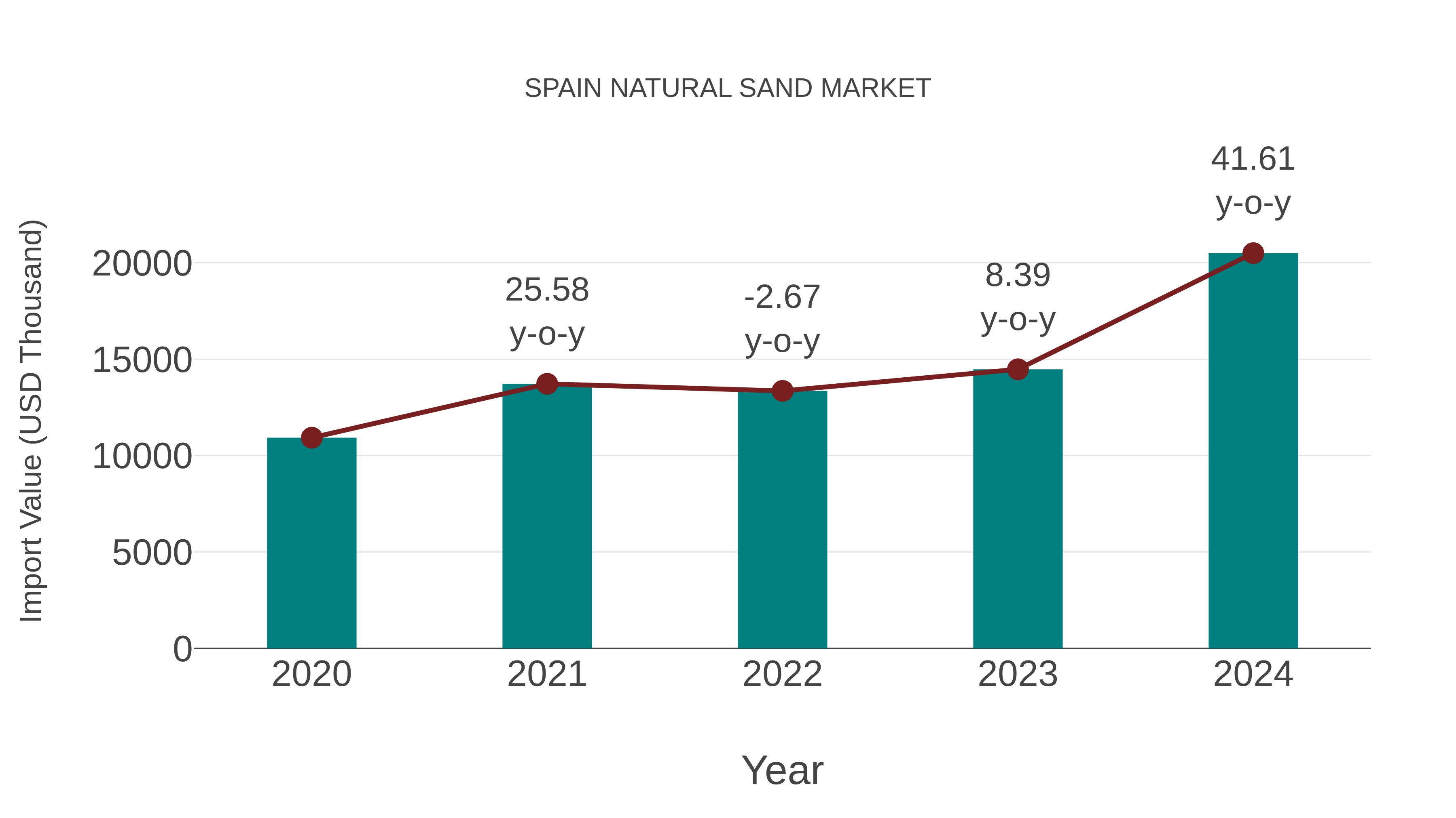  Spain Natural Sand Market: Import Trend Analysis