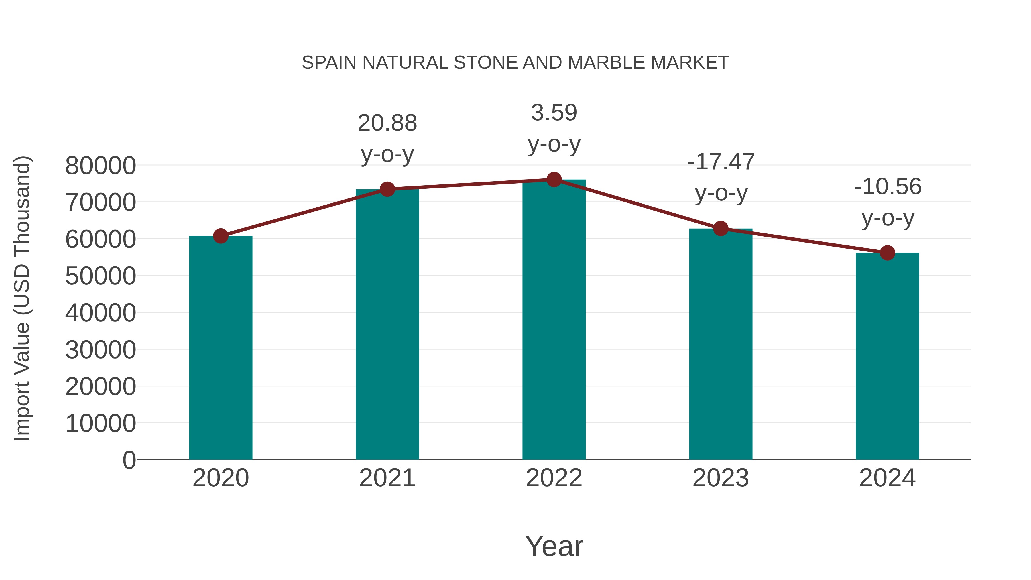 Spain Natural Stone and Marble Market: Import Trend Analysis