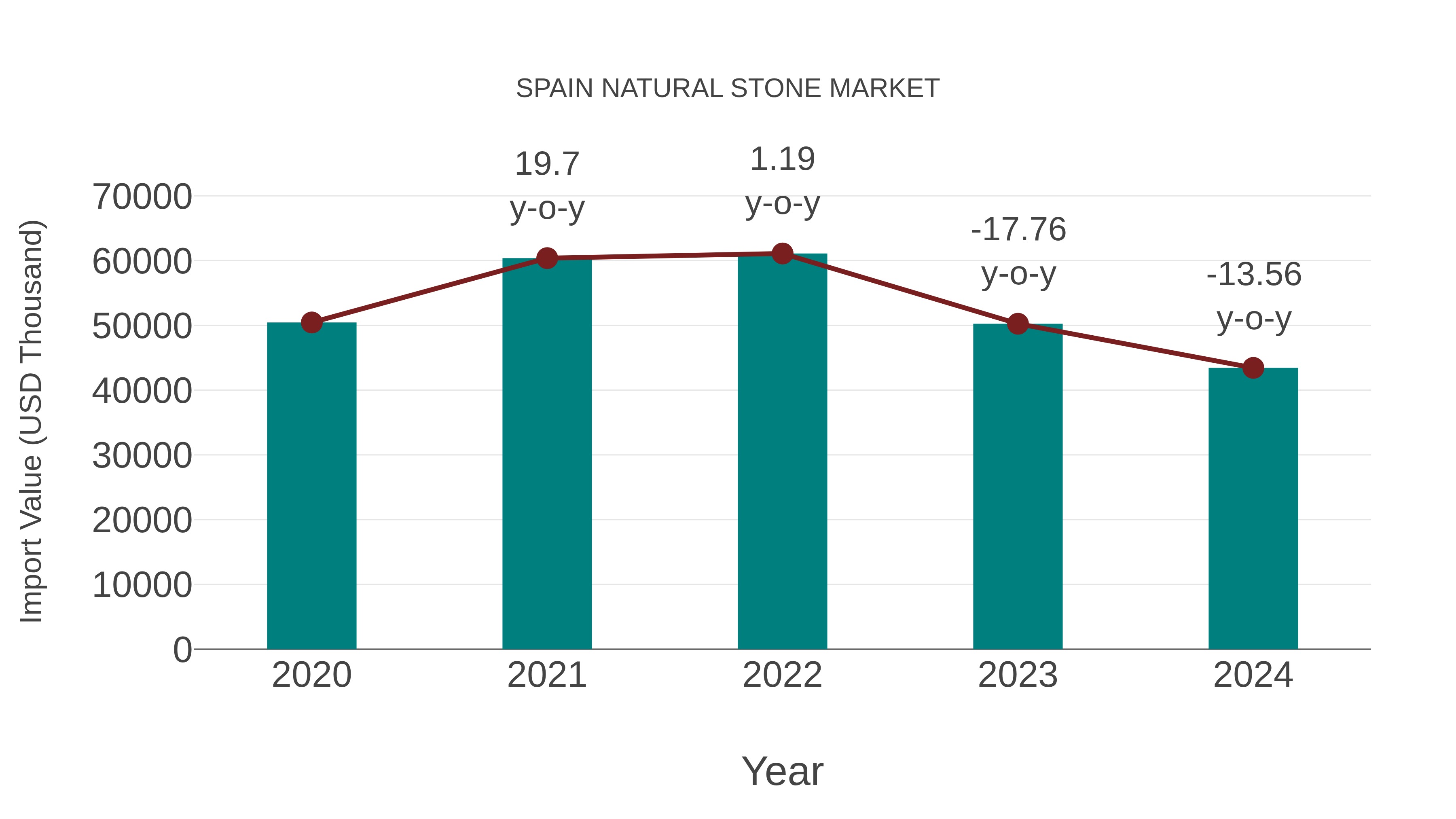  Spain Natural Stone Market: Import Trend Analysis