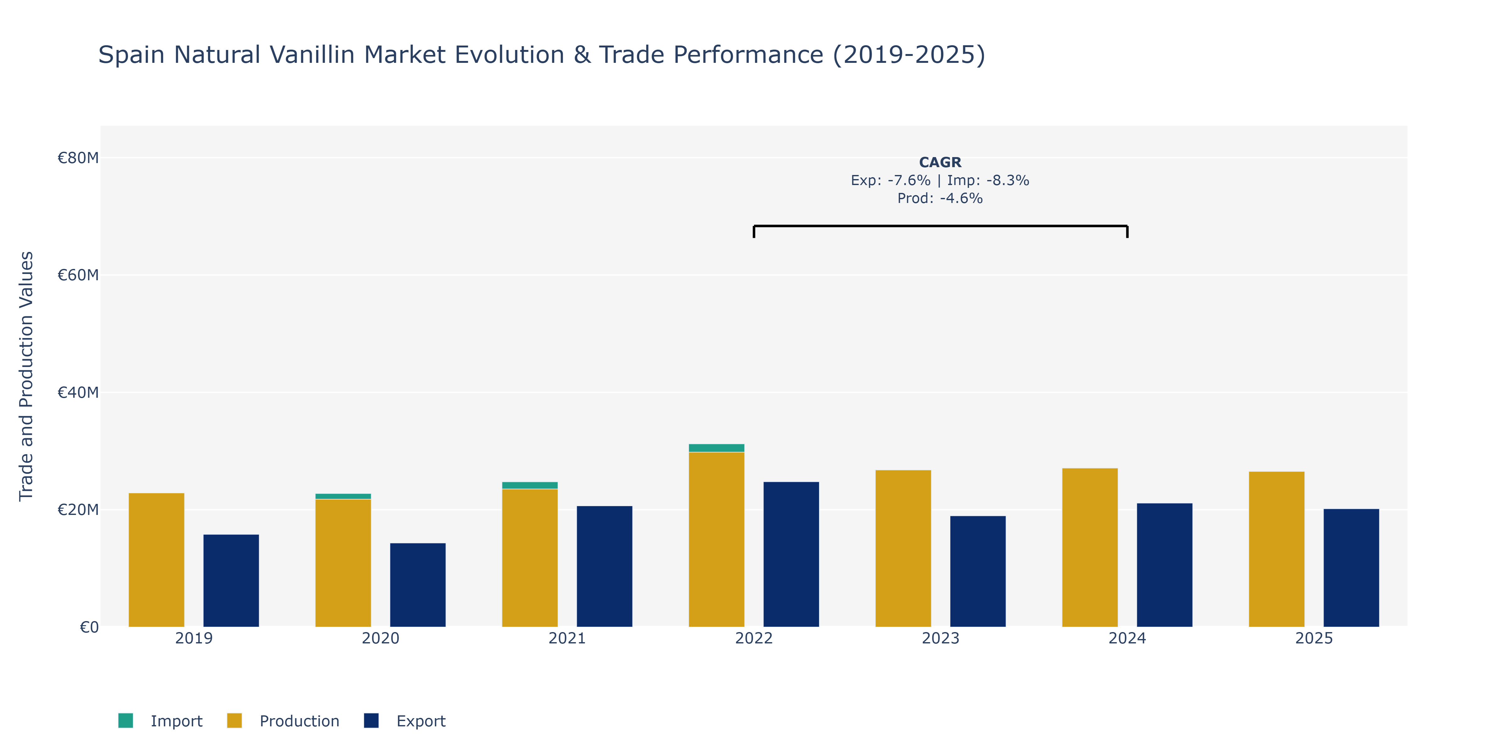 Spain Natural Vanillin Market: Production & Trade Performance (2019-2025) Size