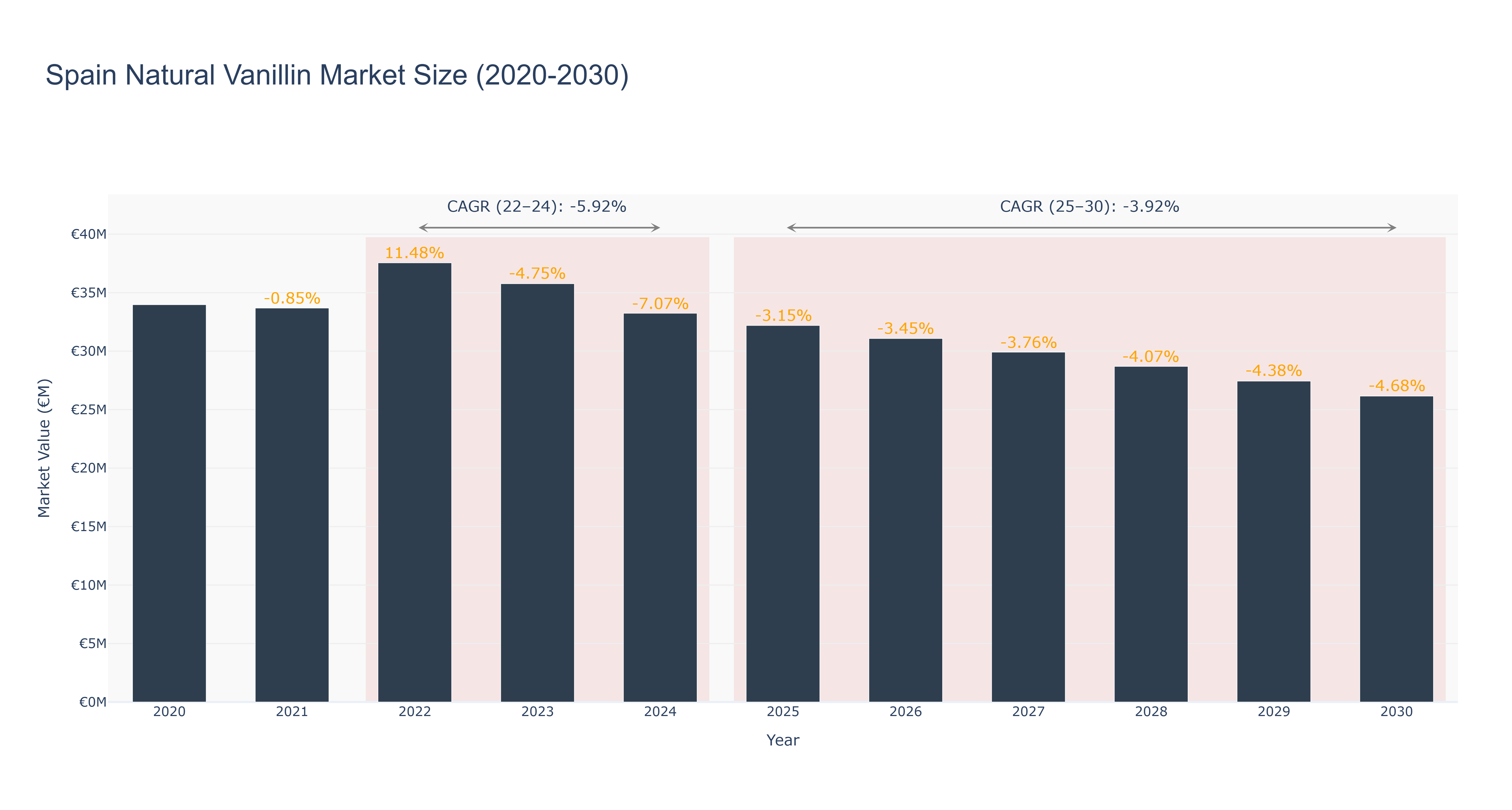 Spain Natural Vanillin Market Size (2020-2030) Size