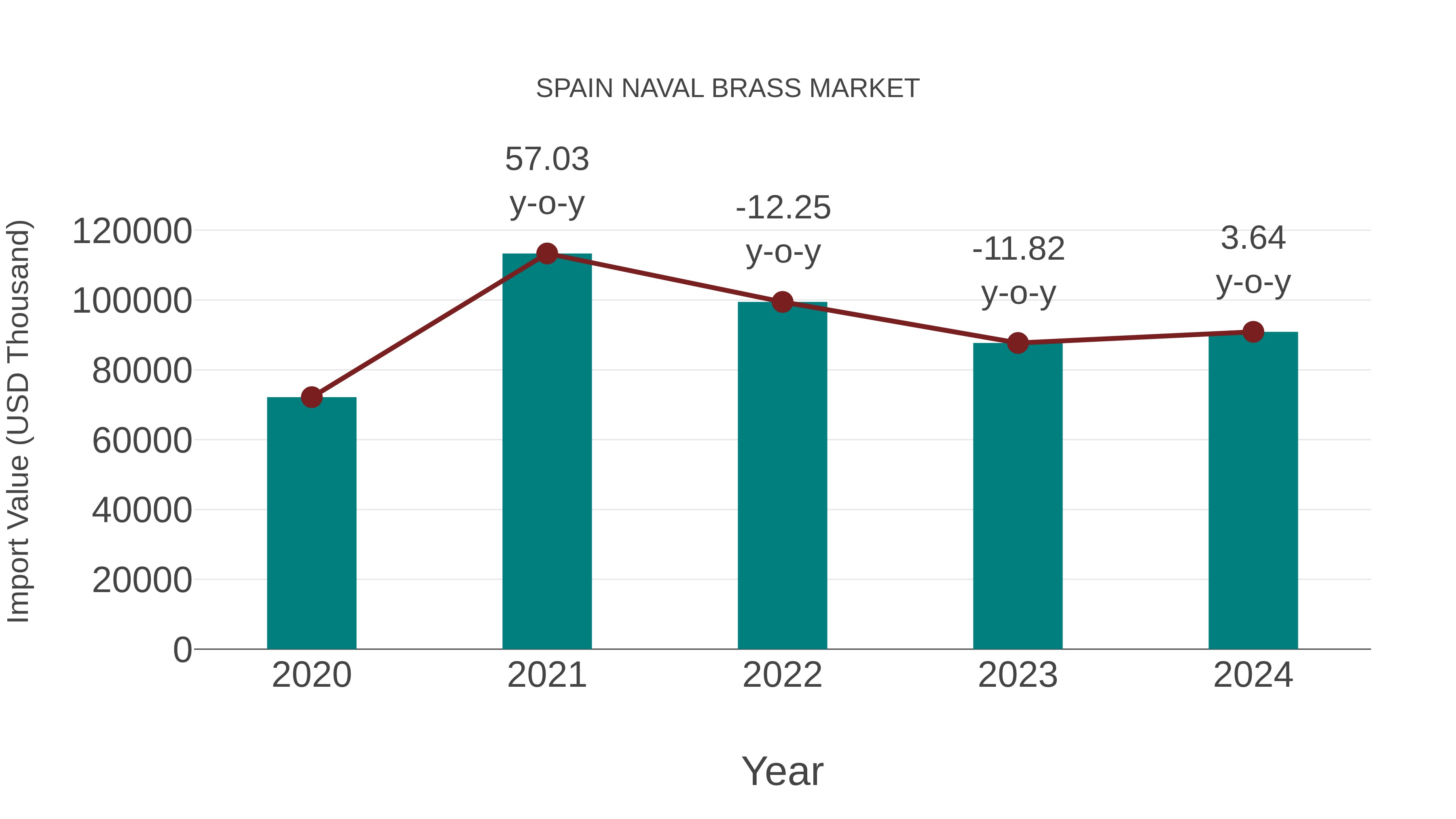 Spain Naval Brass Market: Import Trend Analysis