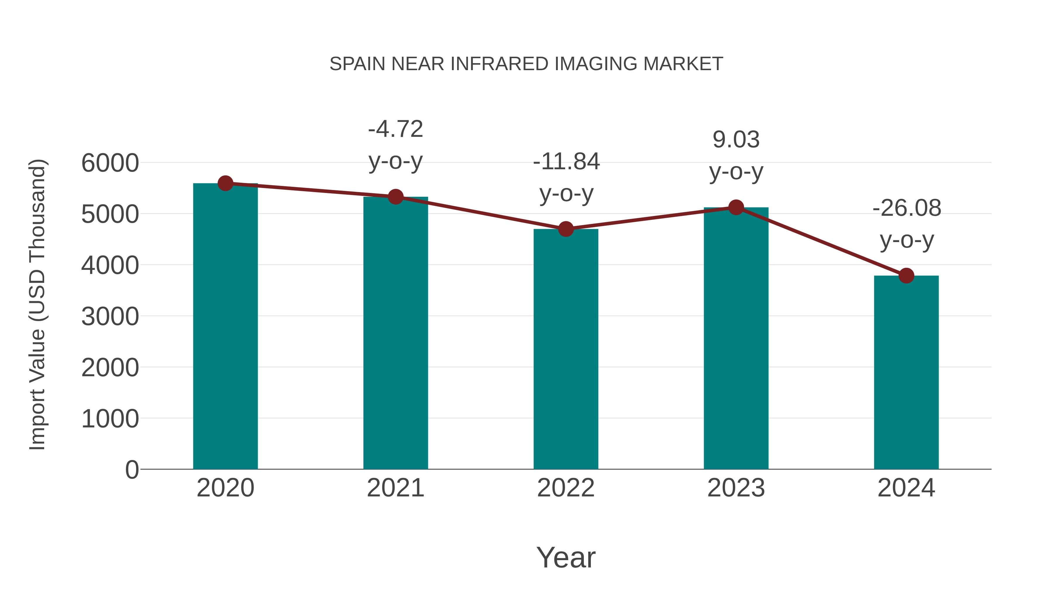  Spain Near Infrared Imaging Market: Import Trend Analysis