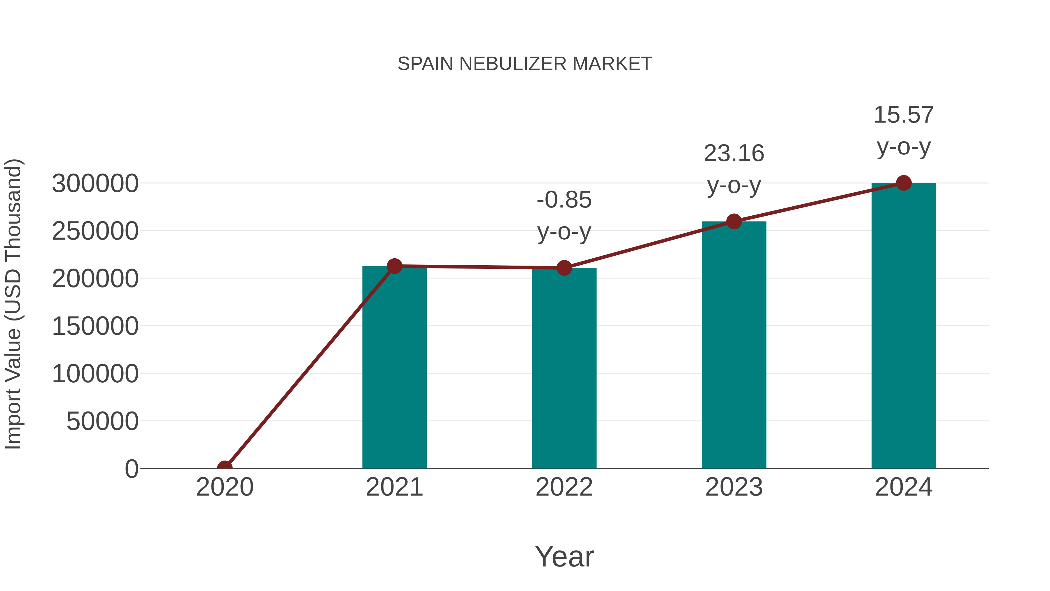  Spain Nebulizer Market: Import Trend Analysis