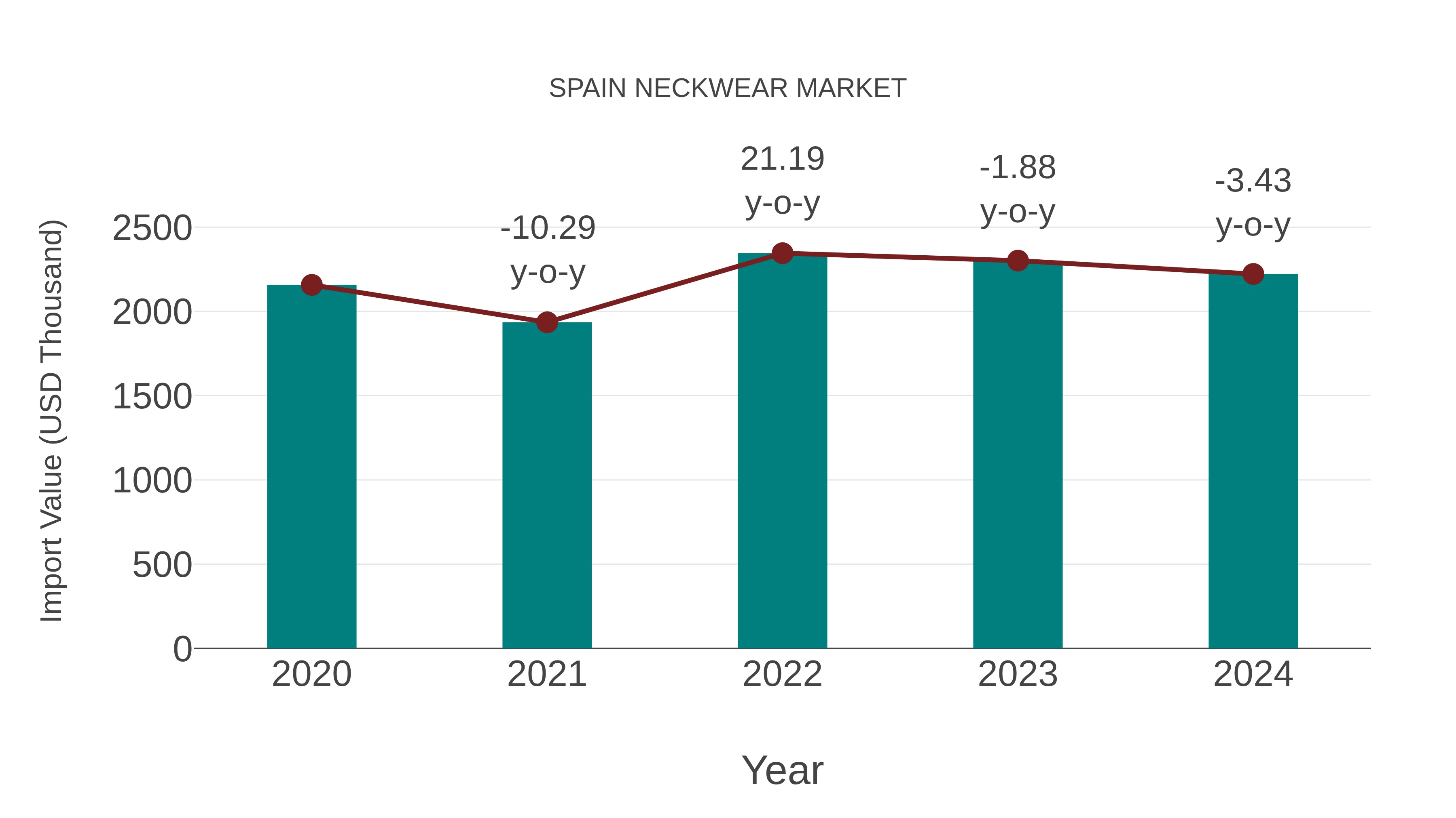  Spain Neckwear Market: Import Trend Analysis
