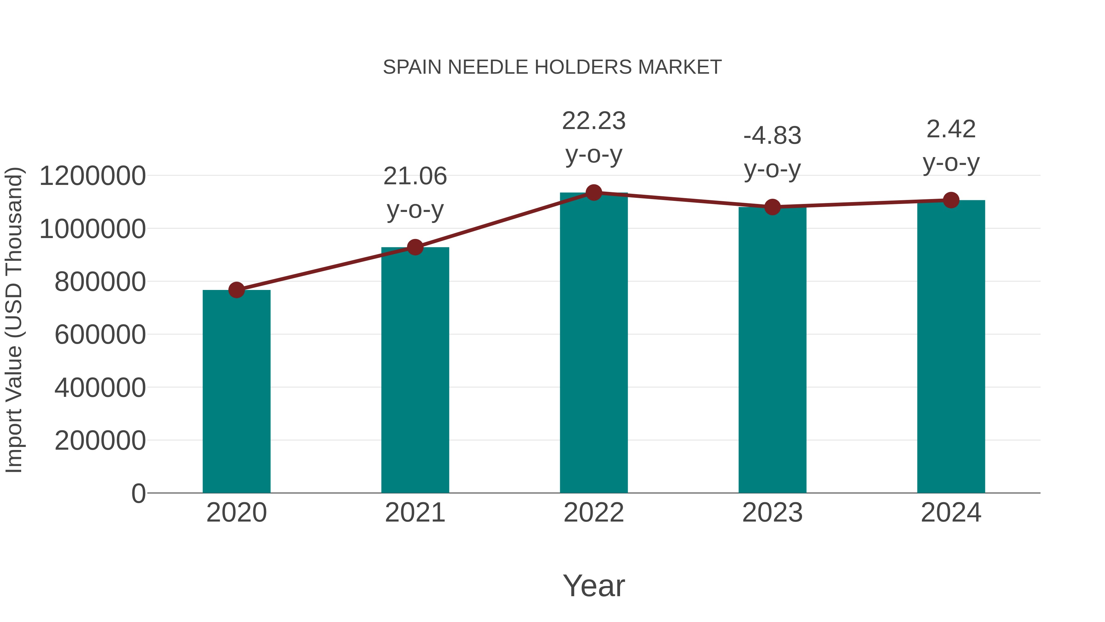  Spain Needle Holders Market: Import Trend Analysis