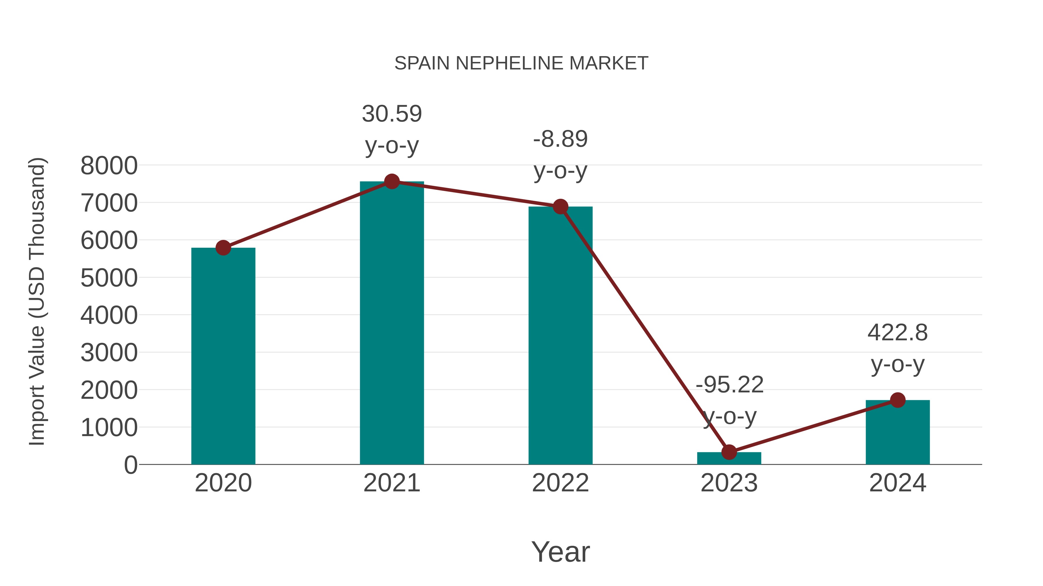  Spain Nepheline Market: Import Trend Analysis