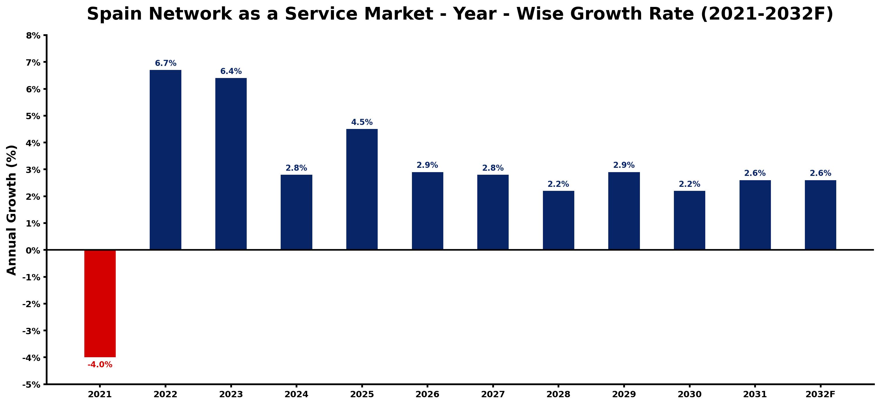 Spain Network as a Service Market Year-wise Growth Rate and Key Drivers