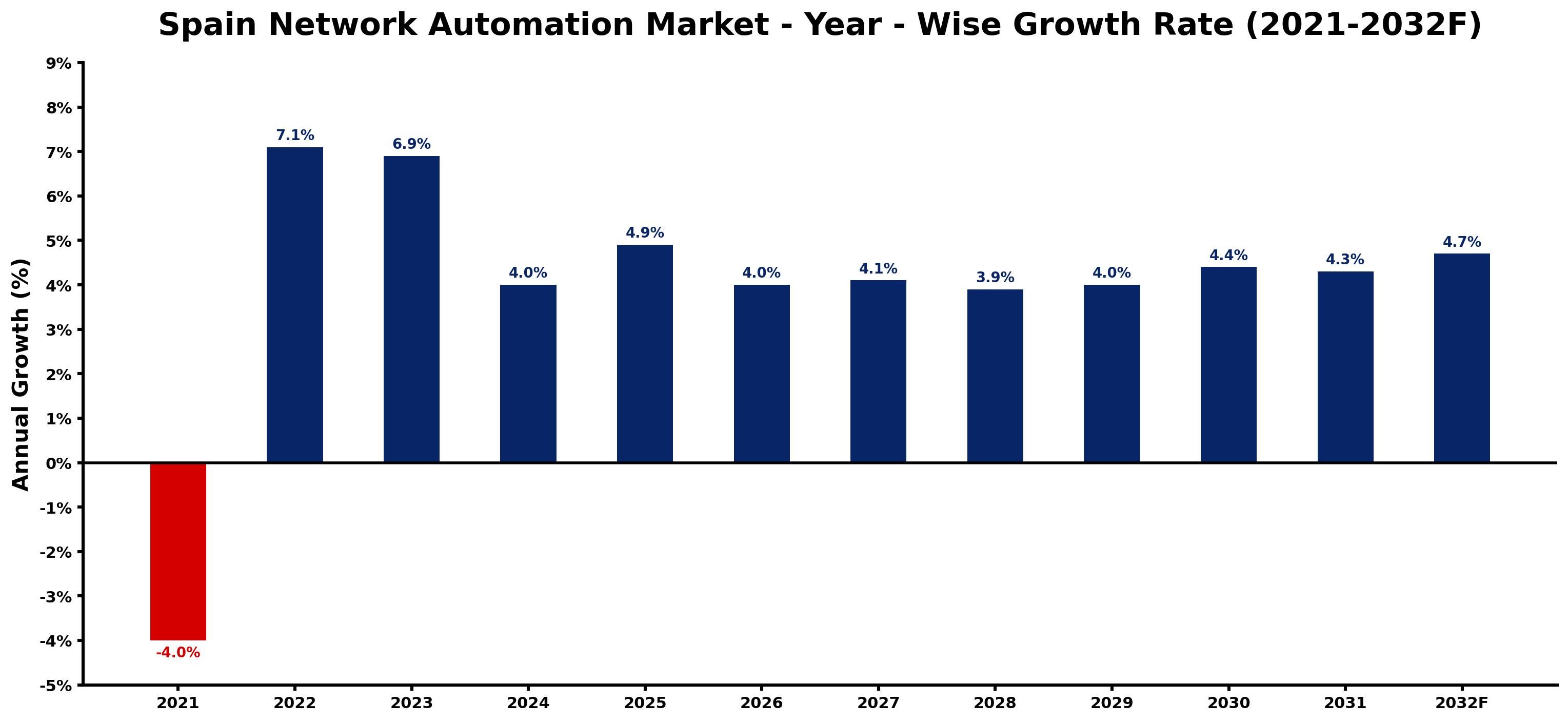 Spain Network Automation Market Year-wise Growth Rate and Key Drivers