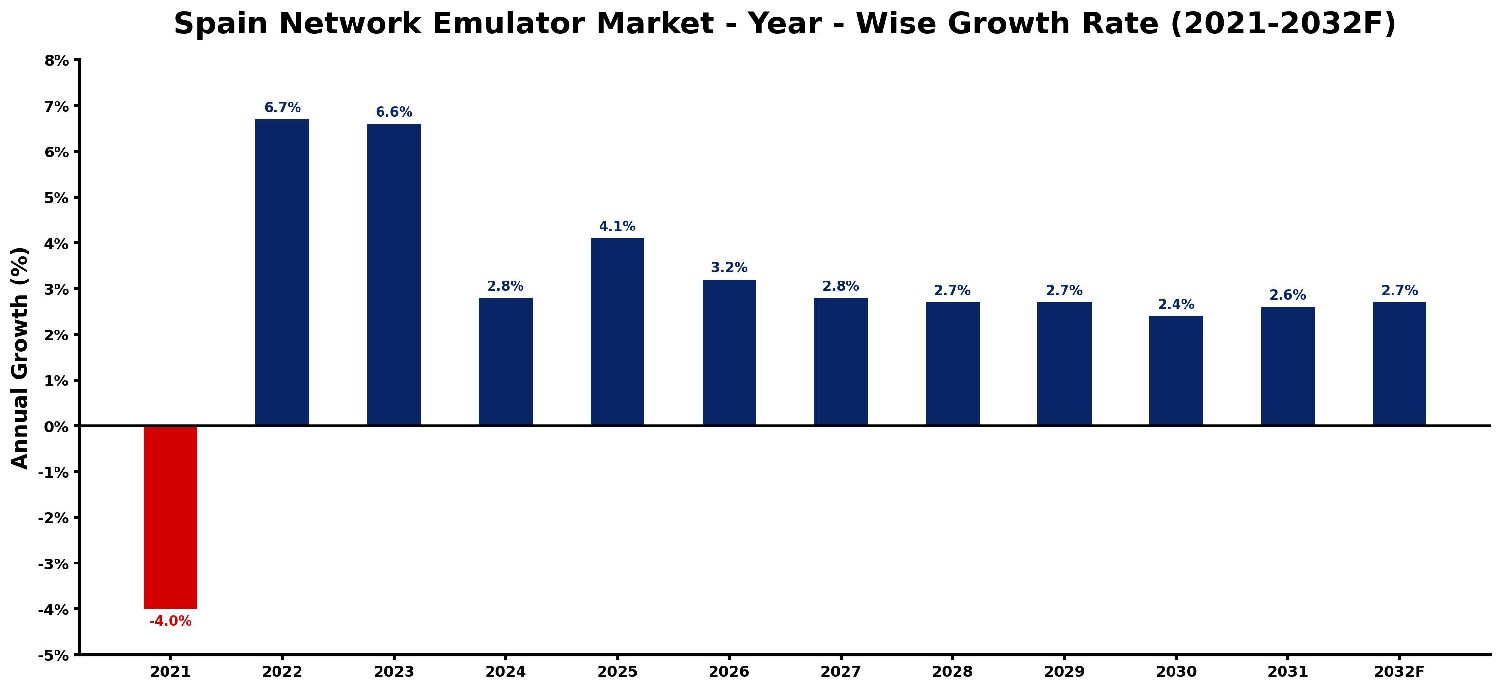 Spain Network Emulator Market Year-wise Growth Rate and Key Drivers