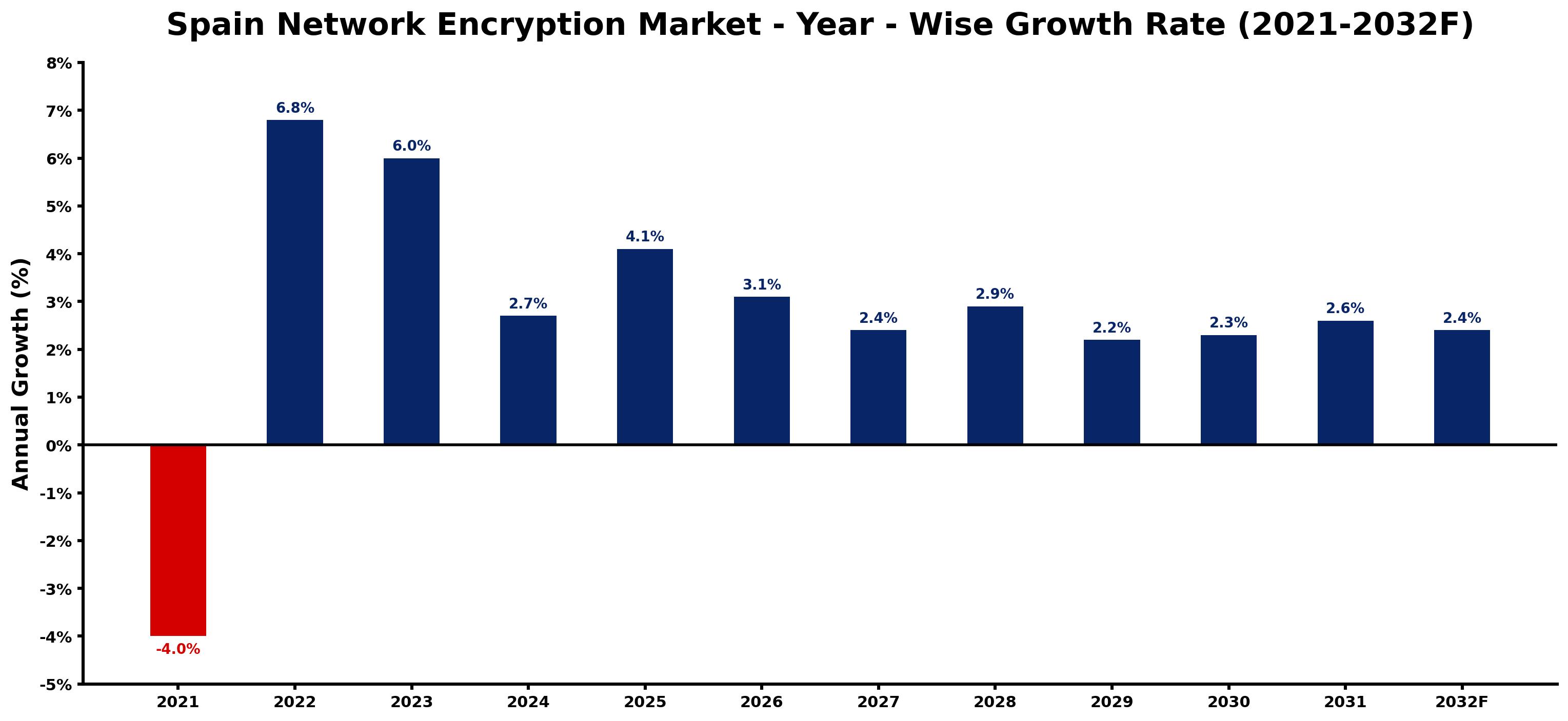 Spain Network Encryption Market Year-wise Growth Rate and Key Drivers