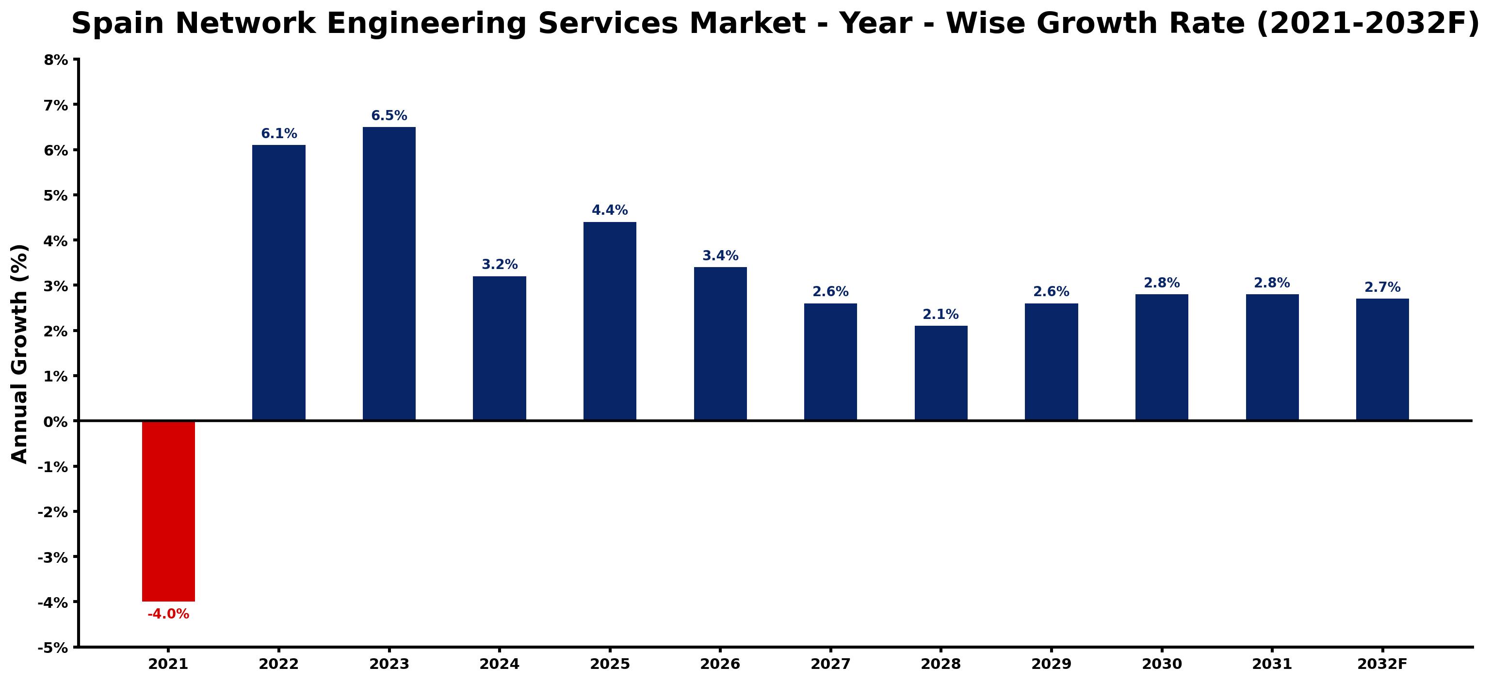 Spain Network Engineering Services Market Year-wise Growth Rate and Key Drivers