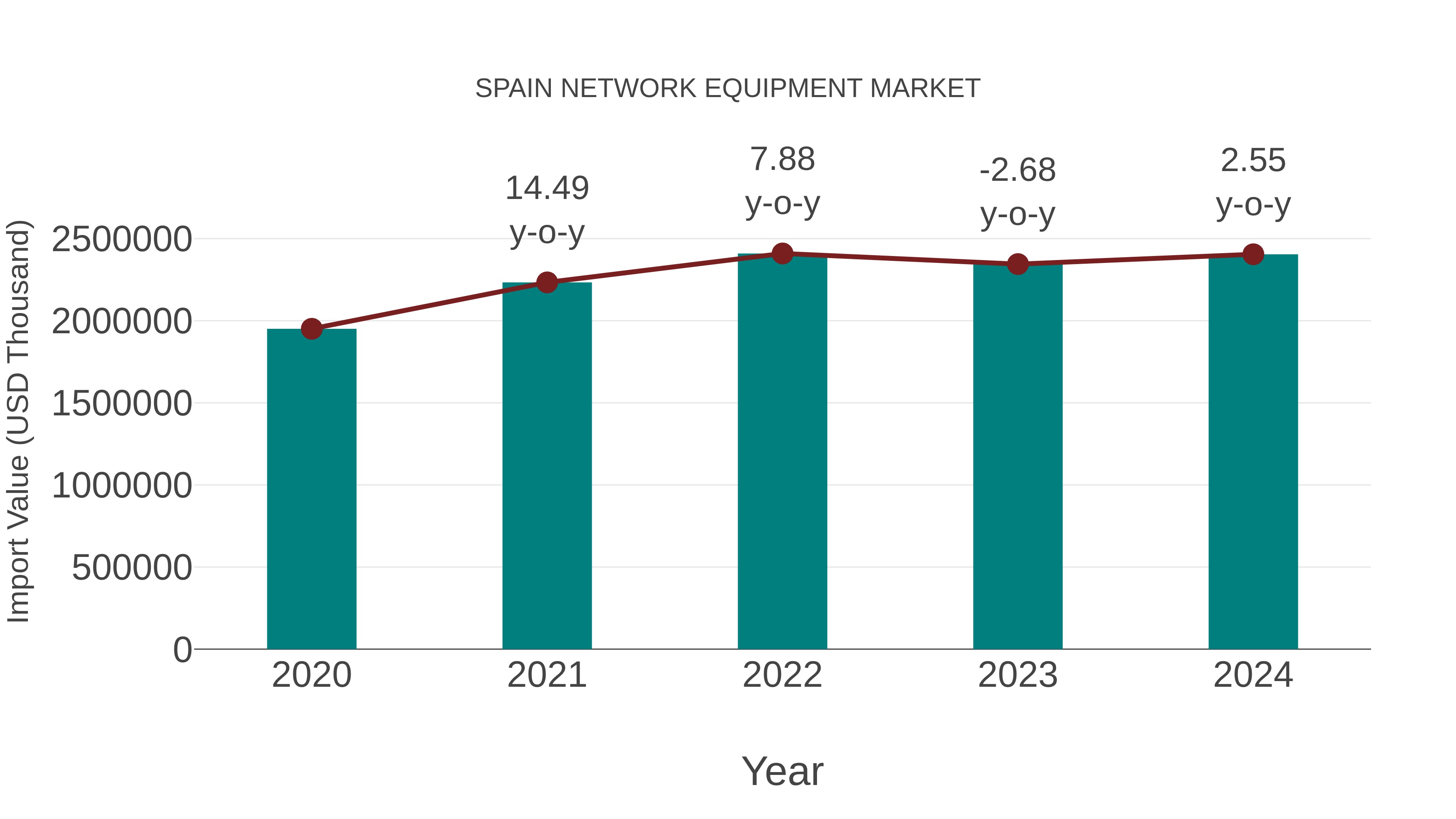 Spain Network Equipment Market: Import Trend Analysis