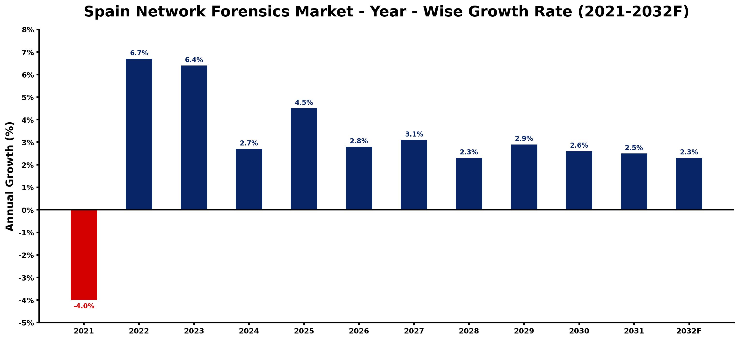 Spain Network Forensics Market Year-wise Growth Rate and Key Drivers