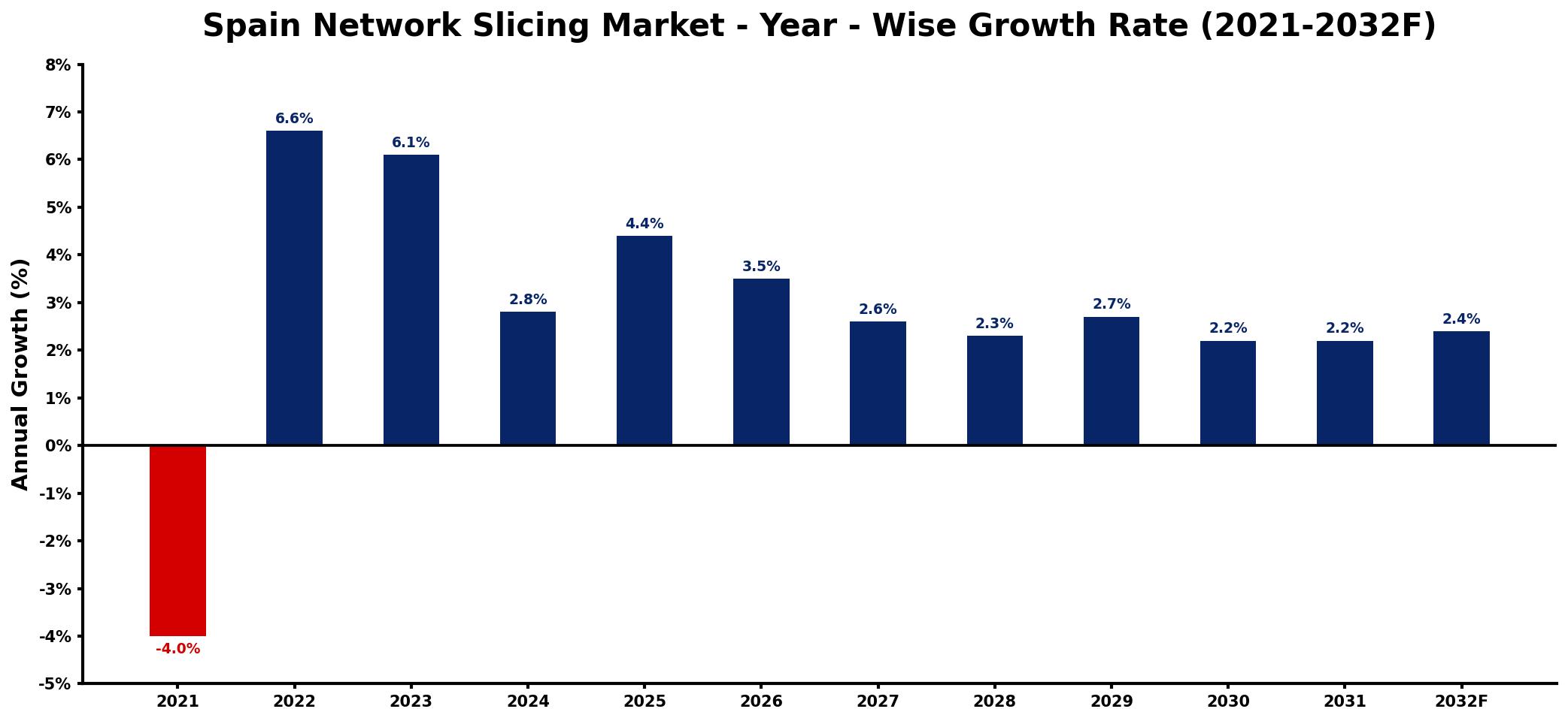 Spain Network Slicing Market Year-wise Growth Rate and Key Drivers