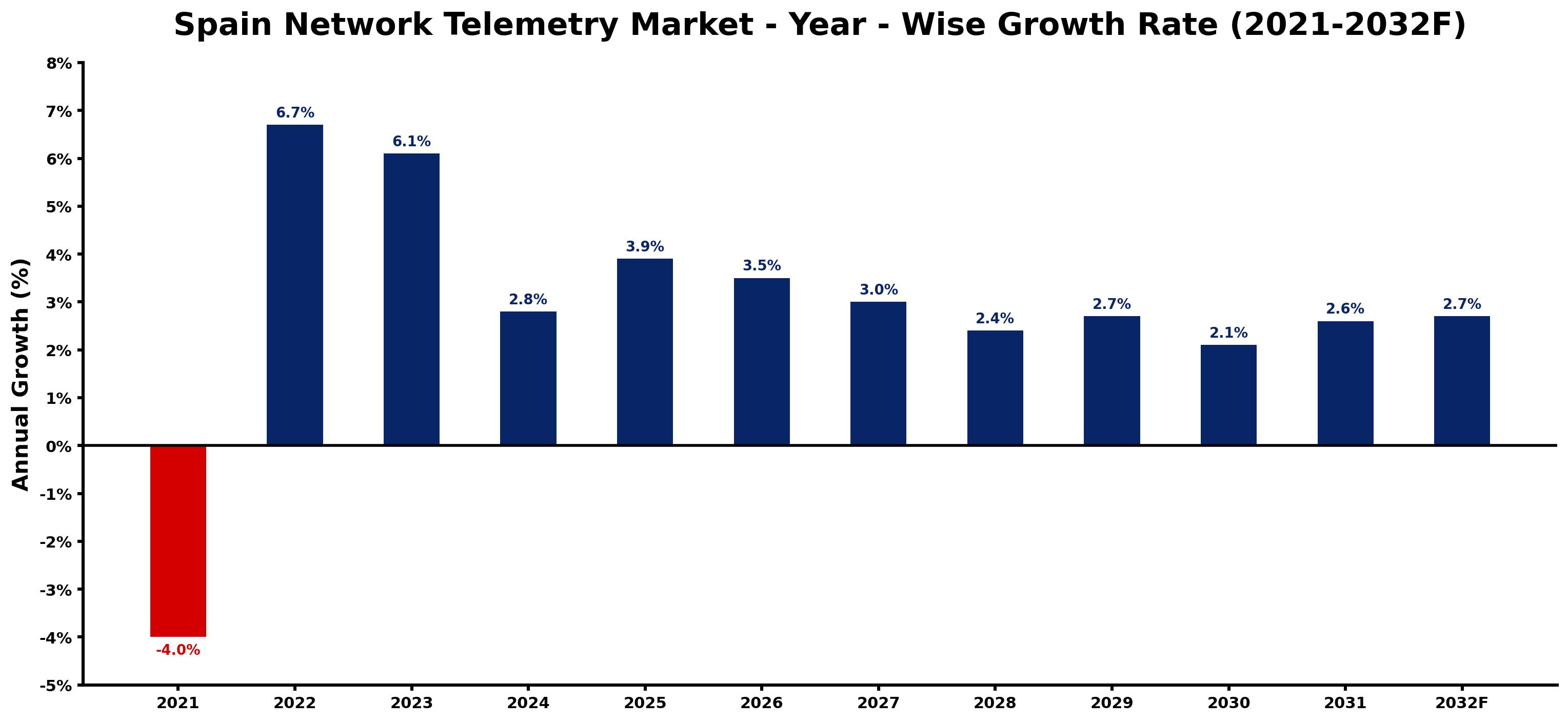 Spain Network Telemetry Market Year-wise Growth Rate and Key Drivers