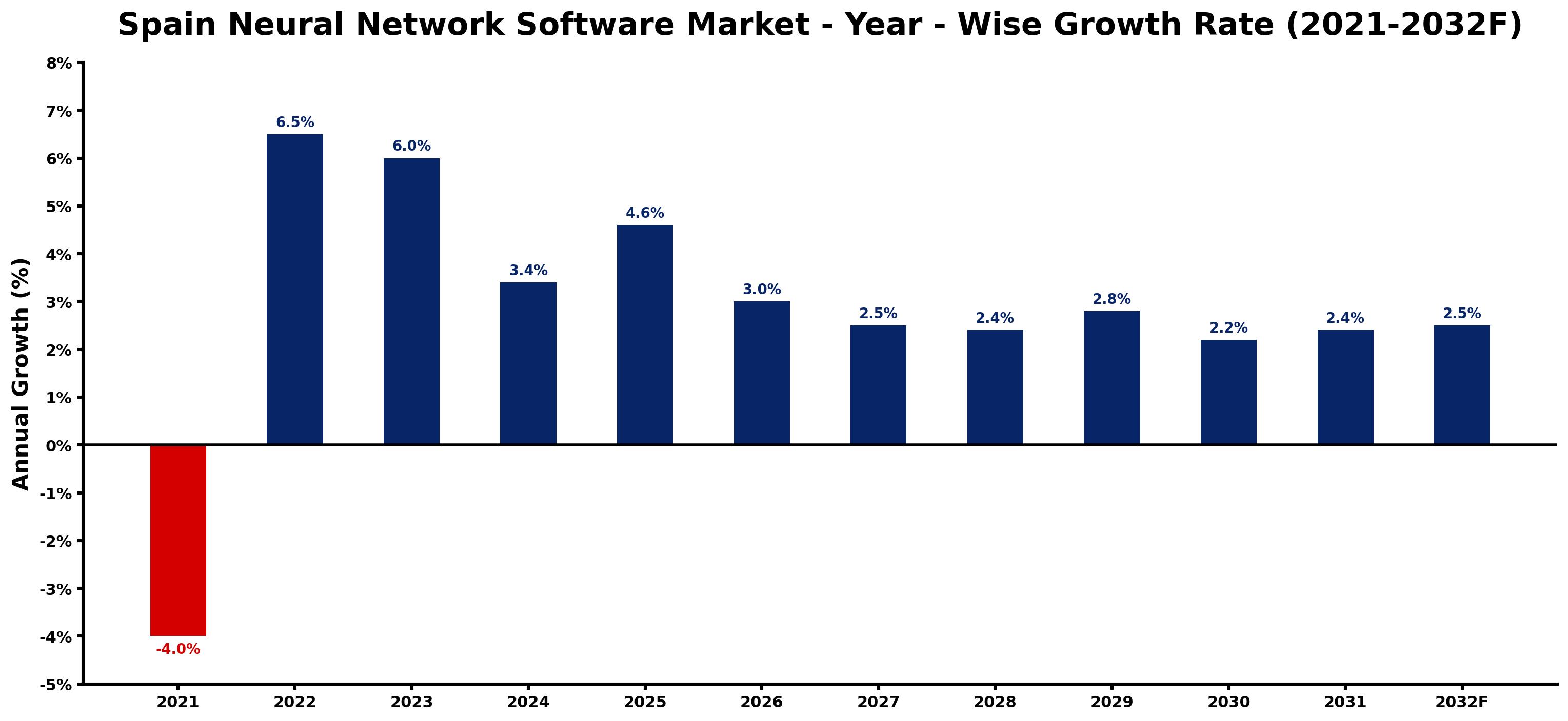 Spain Neural Network Software Market Year-wise Growth Rate and Key Drivers