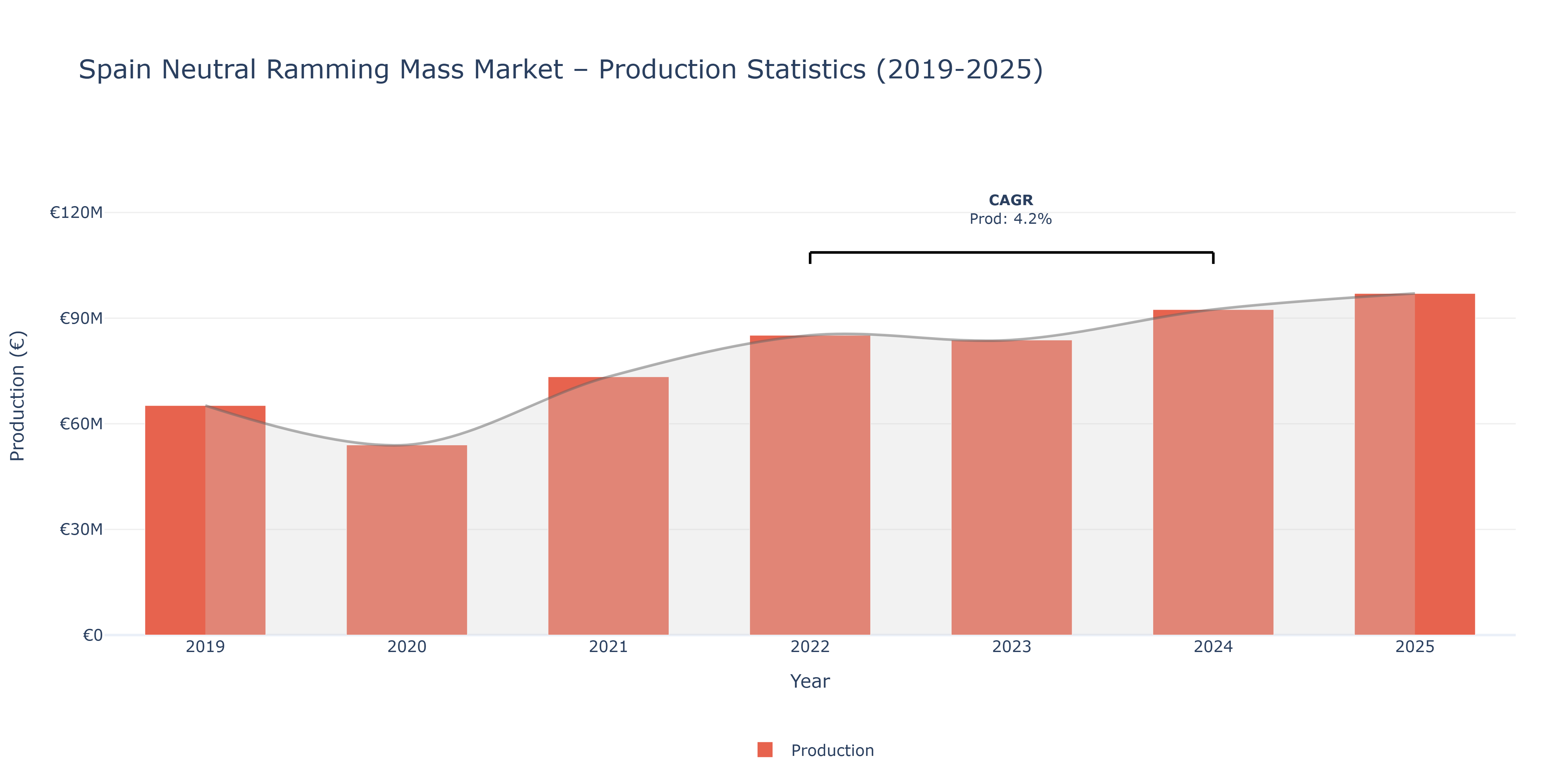 Spain Neutral Ramming Mass  - Market Production Statistics (2019-2025)