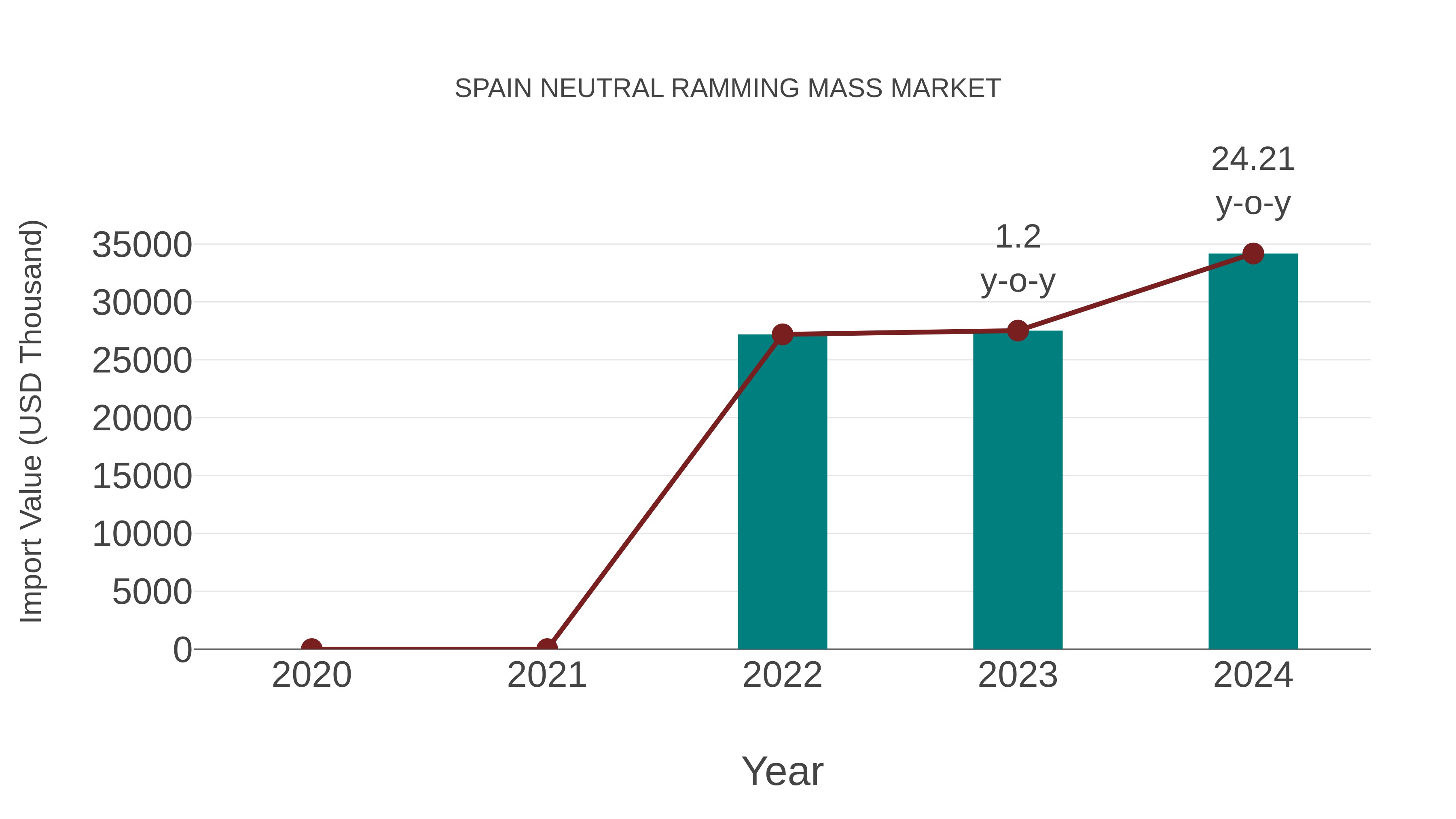  Spain Neutral Ramming Mass Market: Import Trend Analysis