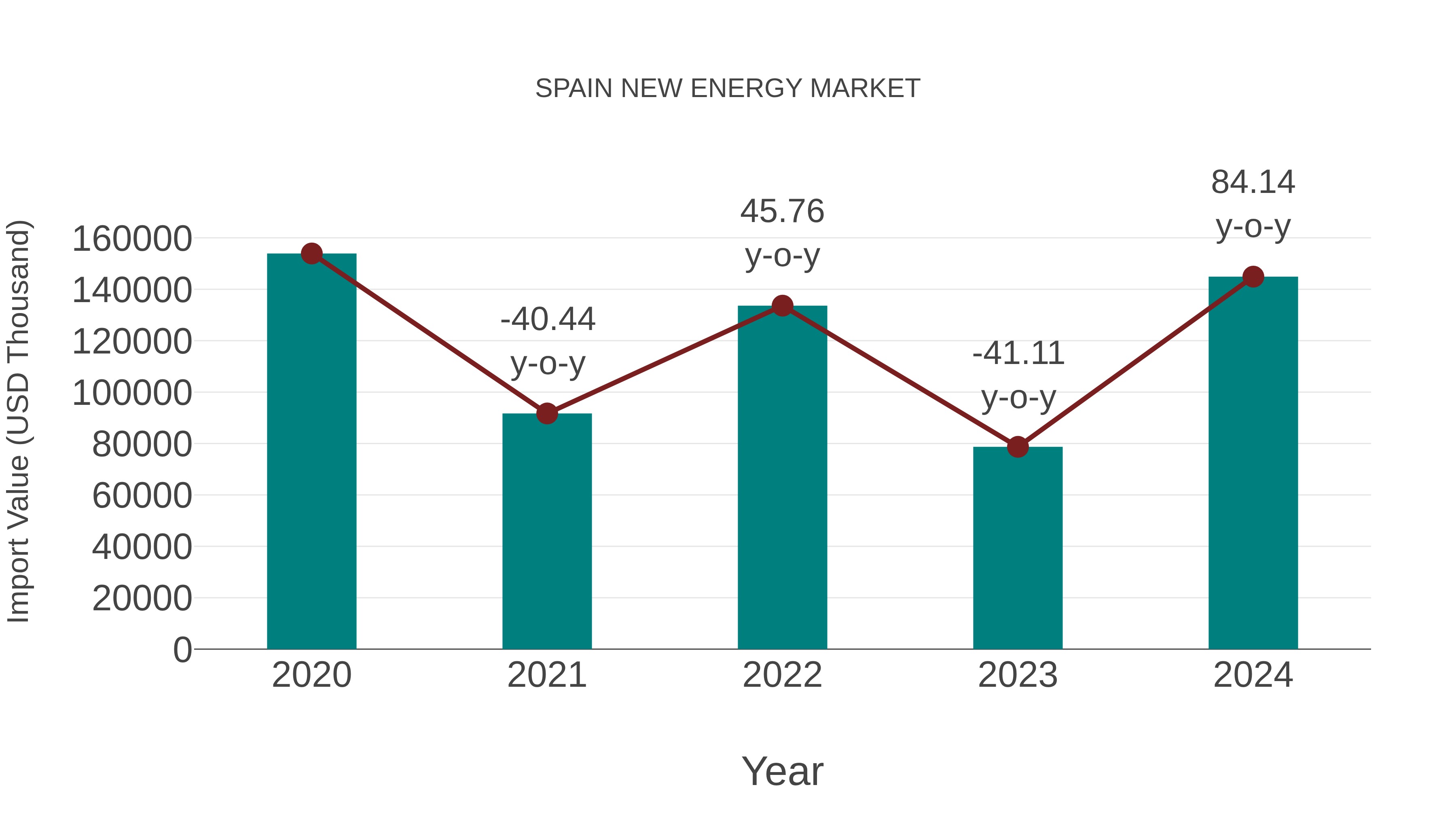 Spain New Energy Market: Import Trend Analysis