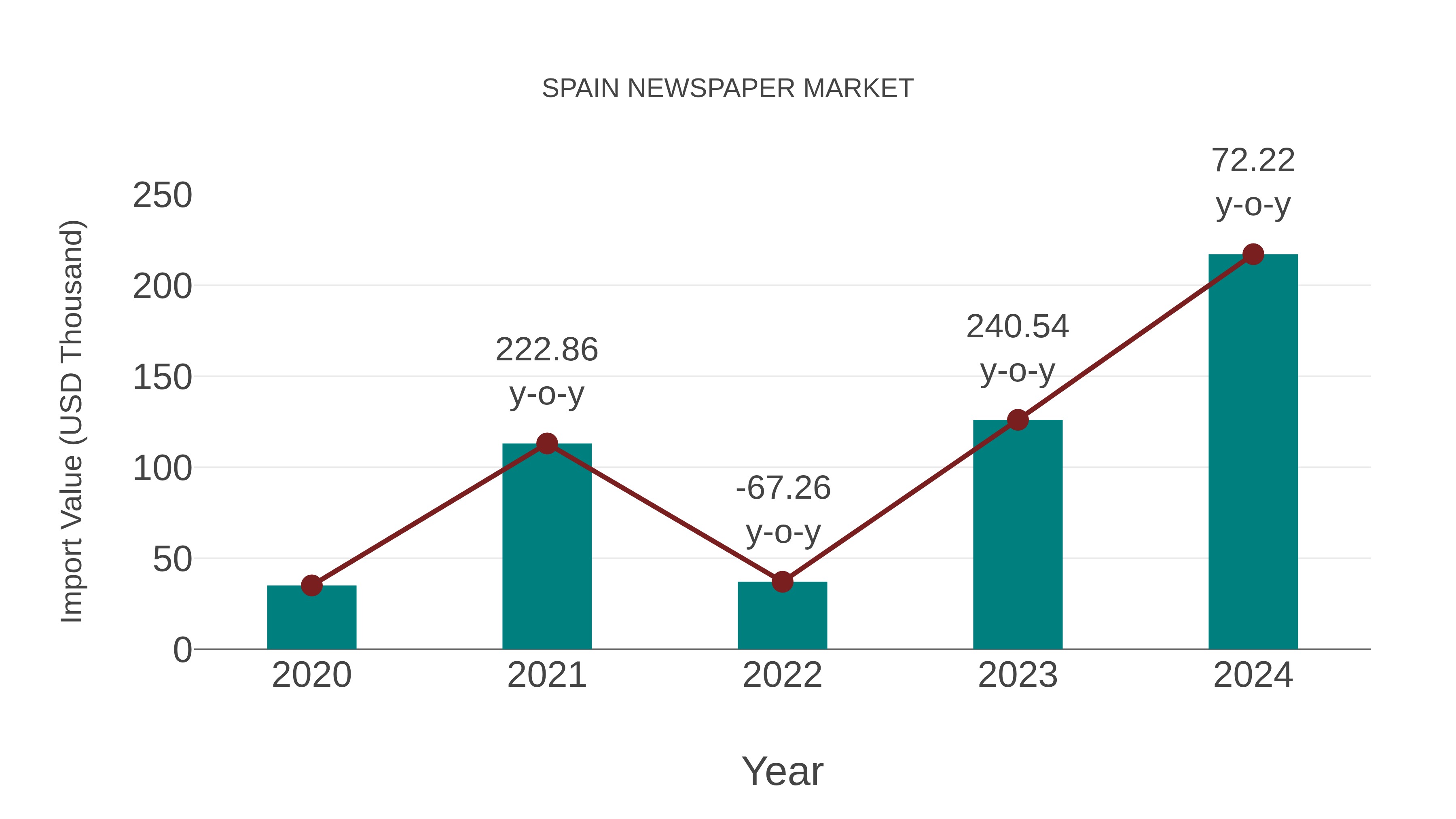  Spain Newspaper Market: Import Trend Analysis