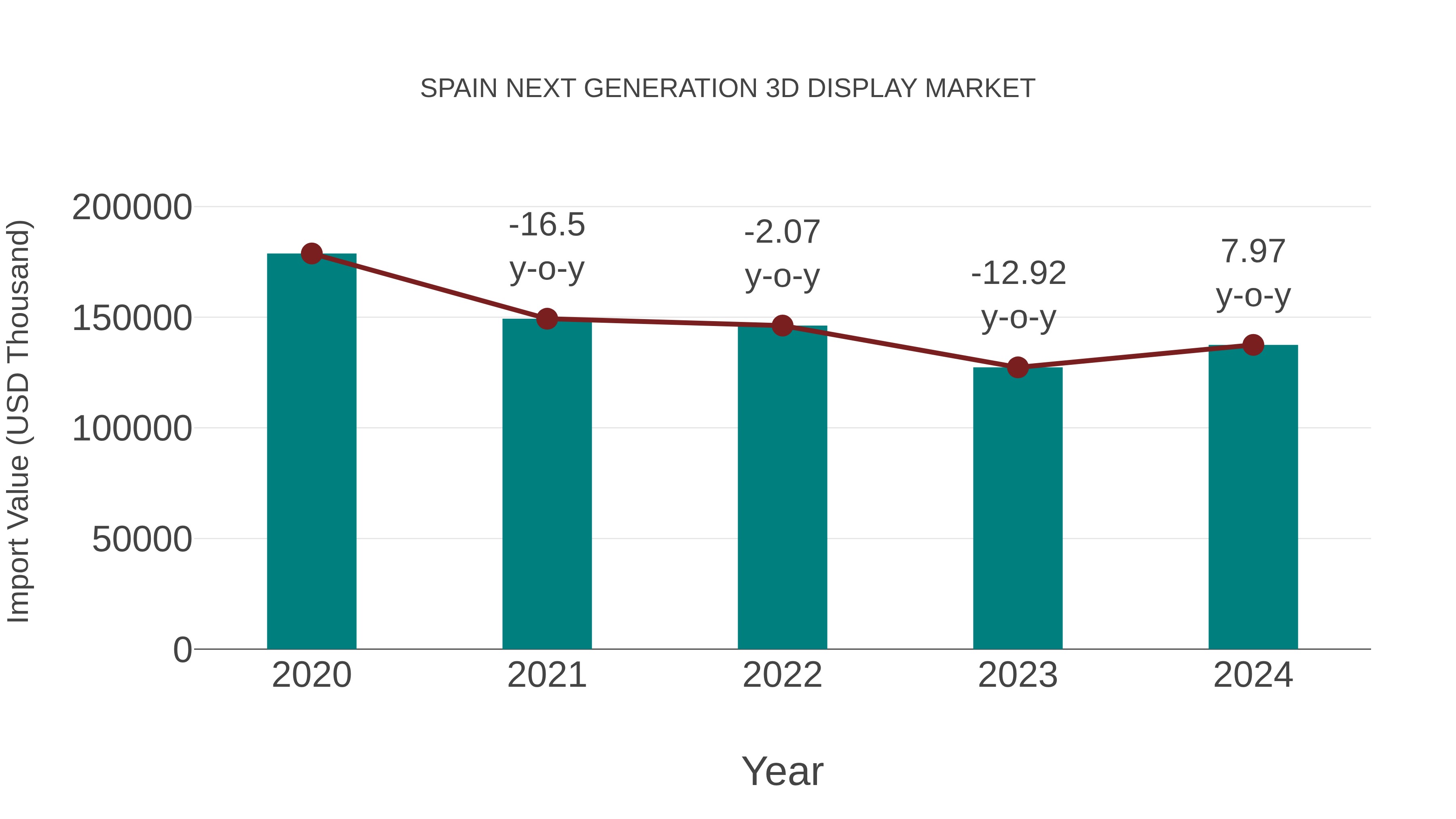  Spain Next Generation 3d Display Market: Import Trend Analysis