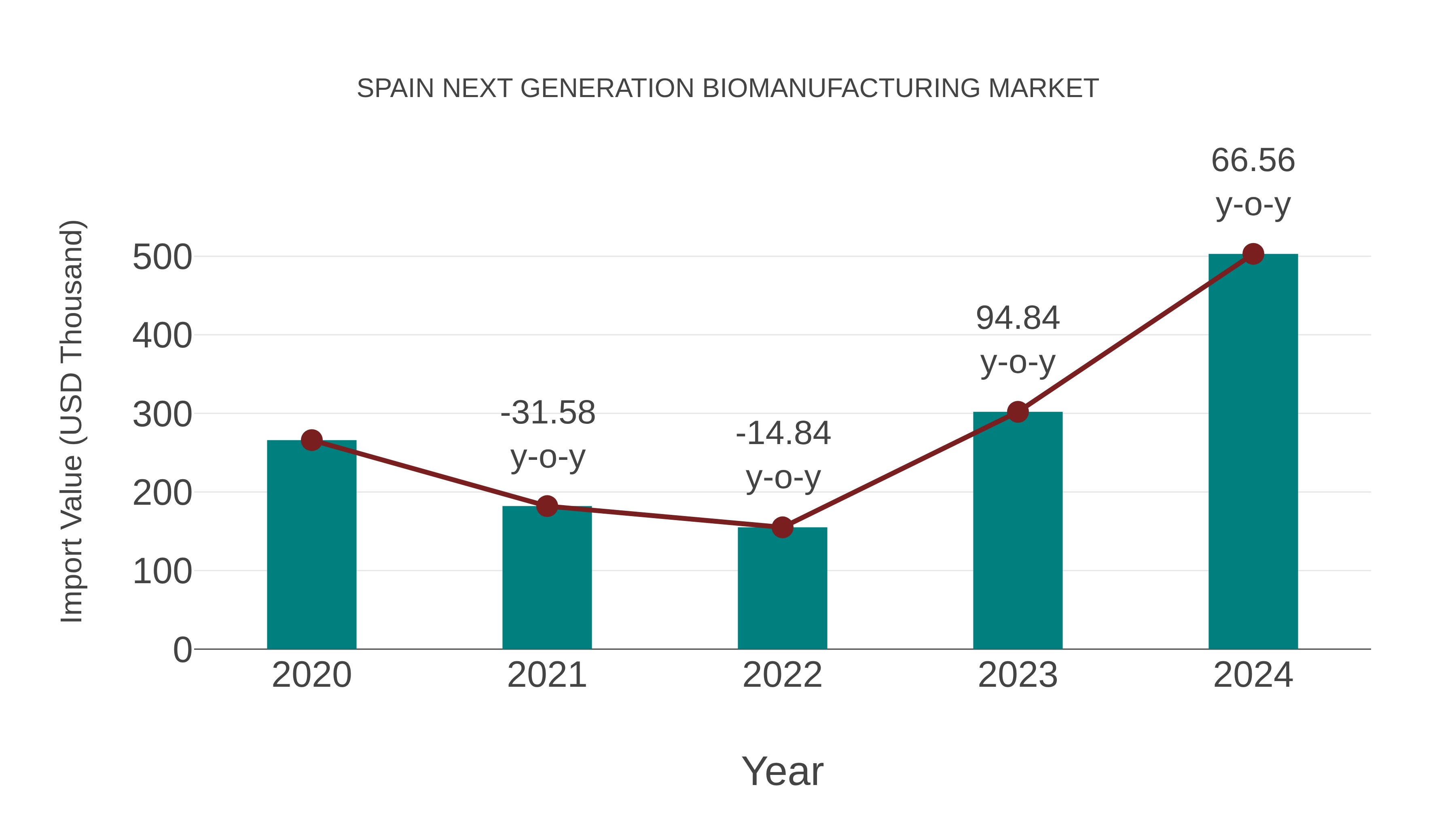 Spain Next Generation Biomanufacturing Market: Import Trend Analysis