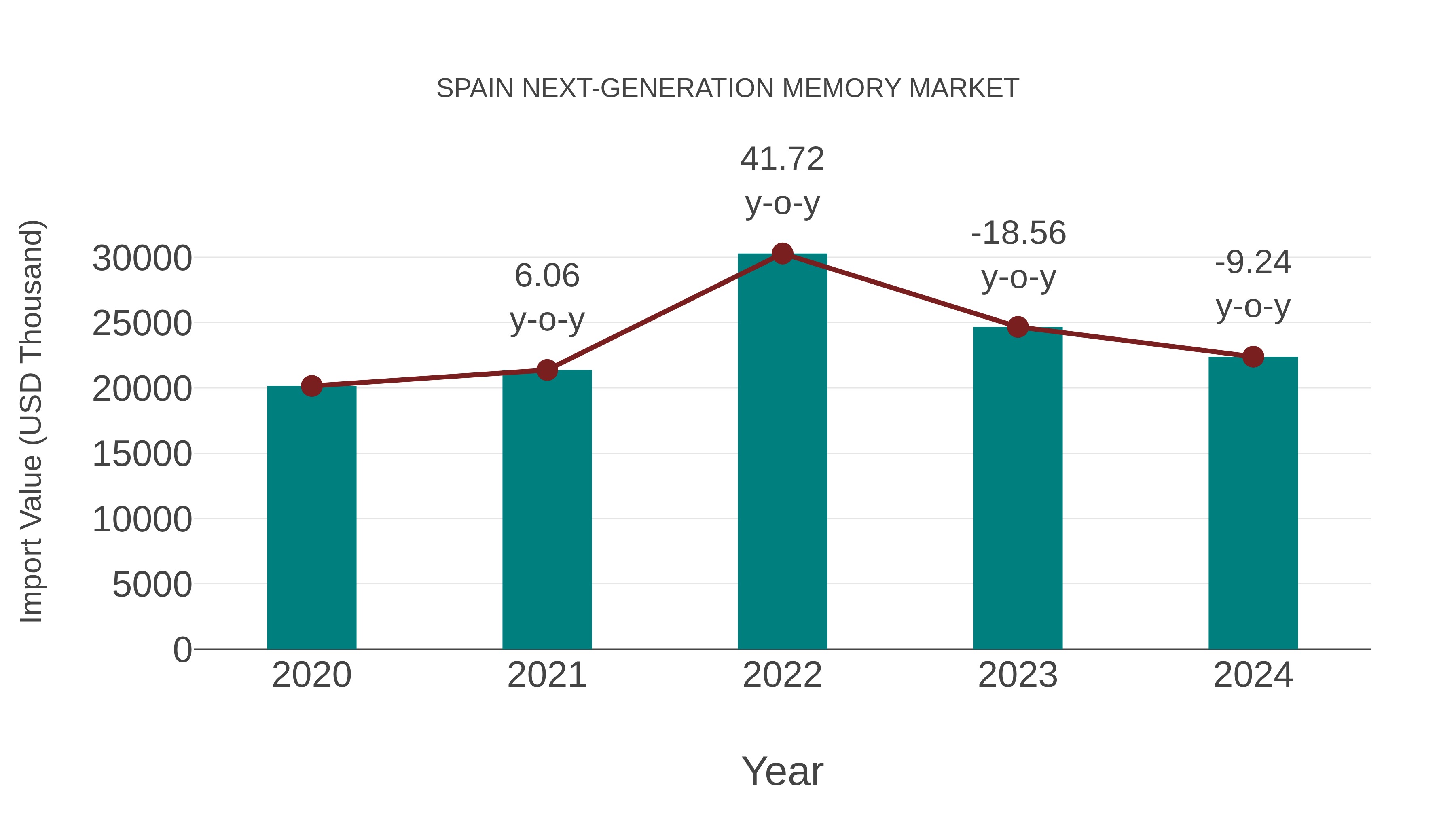  Spain Next-generation Memory Market: Import Trend Analysis