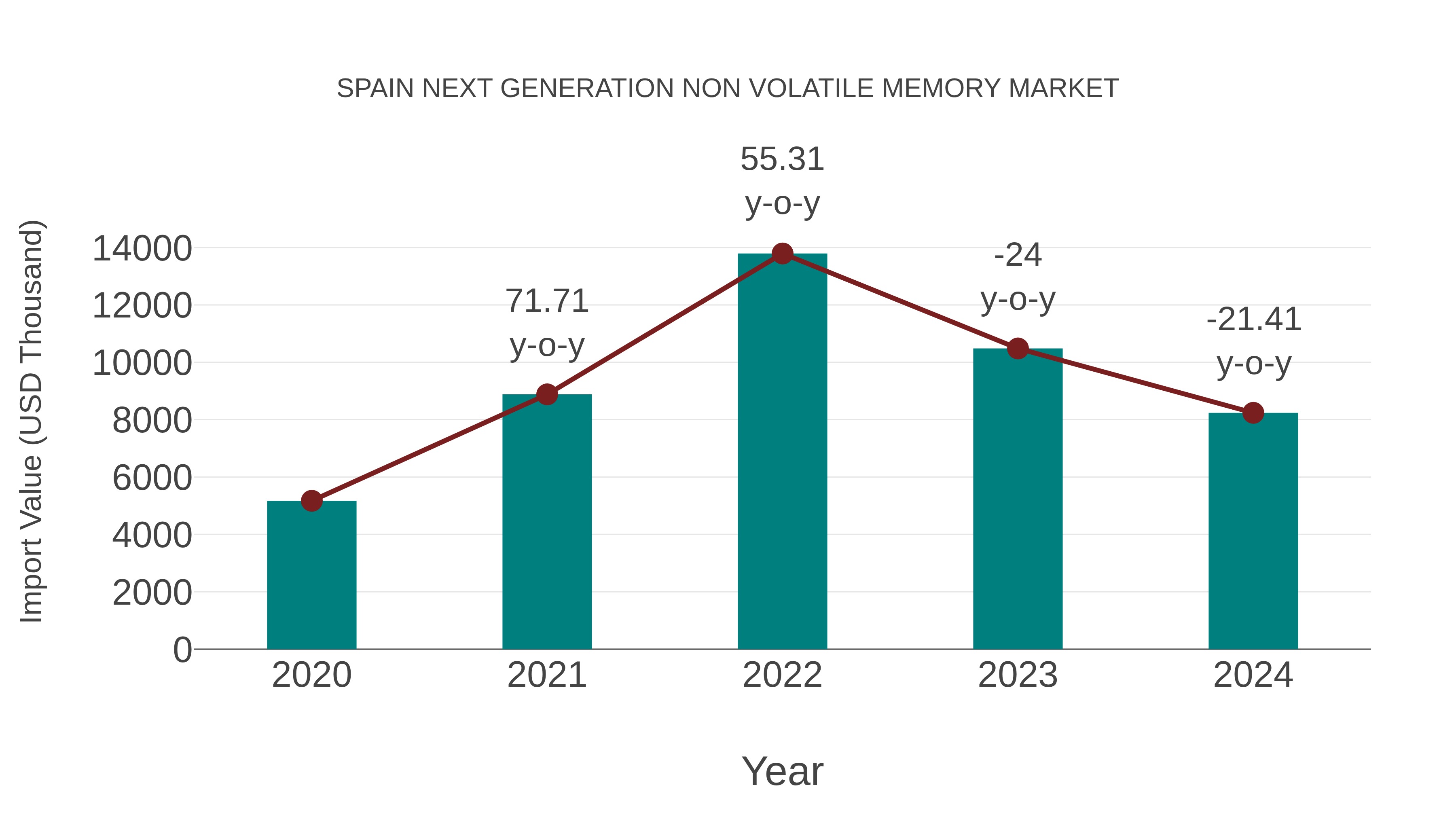  Spain Next Generation Non Volatile Memory Market: Import Trend Analysis