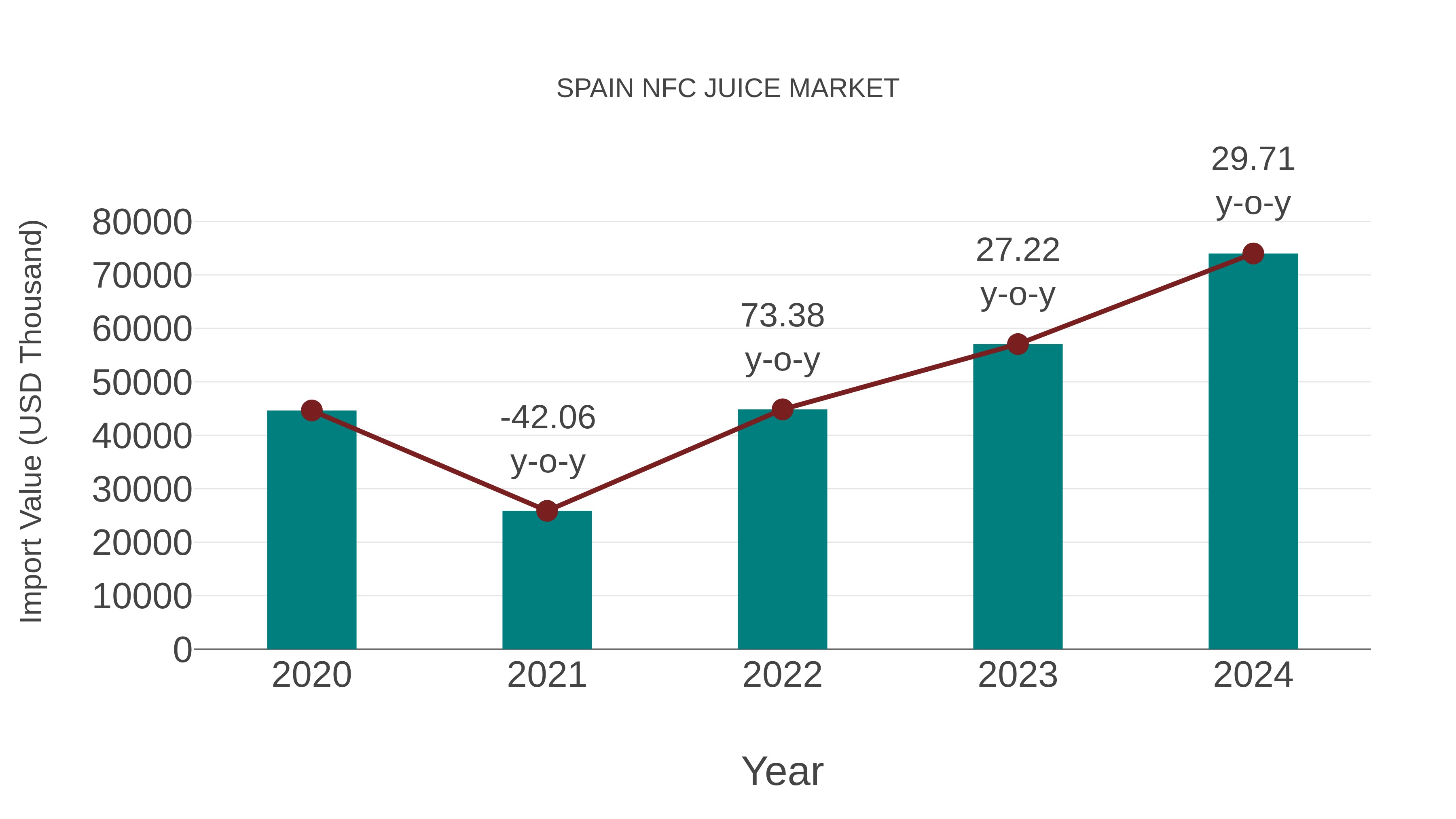 Spain Nfc Juice Market: Import Trend Analysis