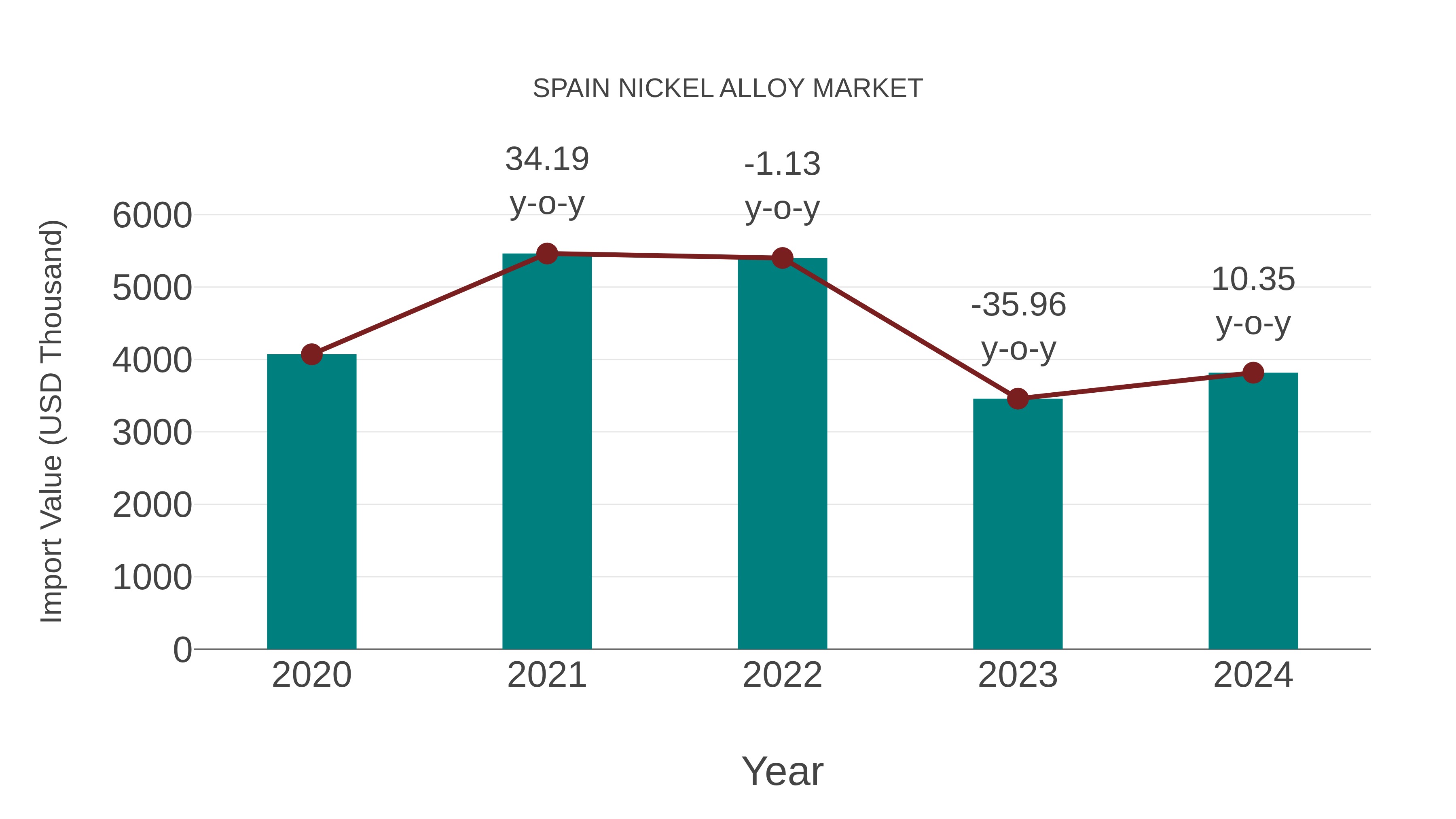  Spain Nickel Alloy Market: Import Trend Analysis