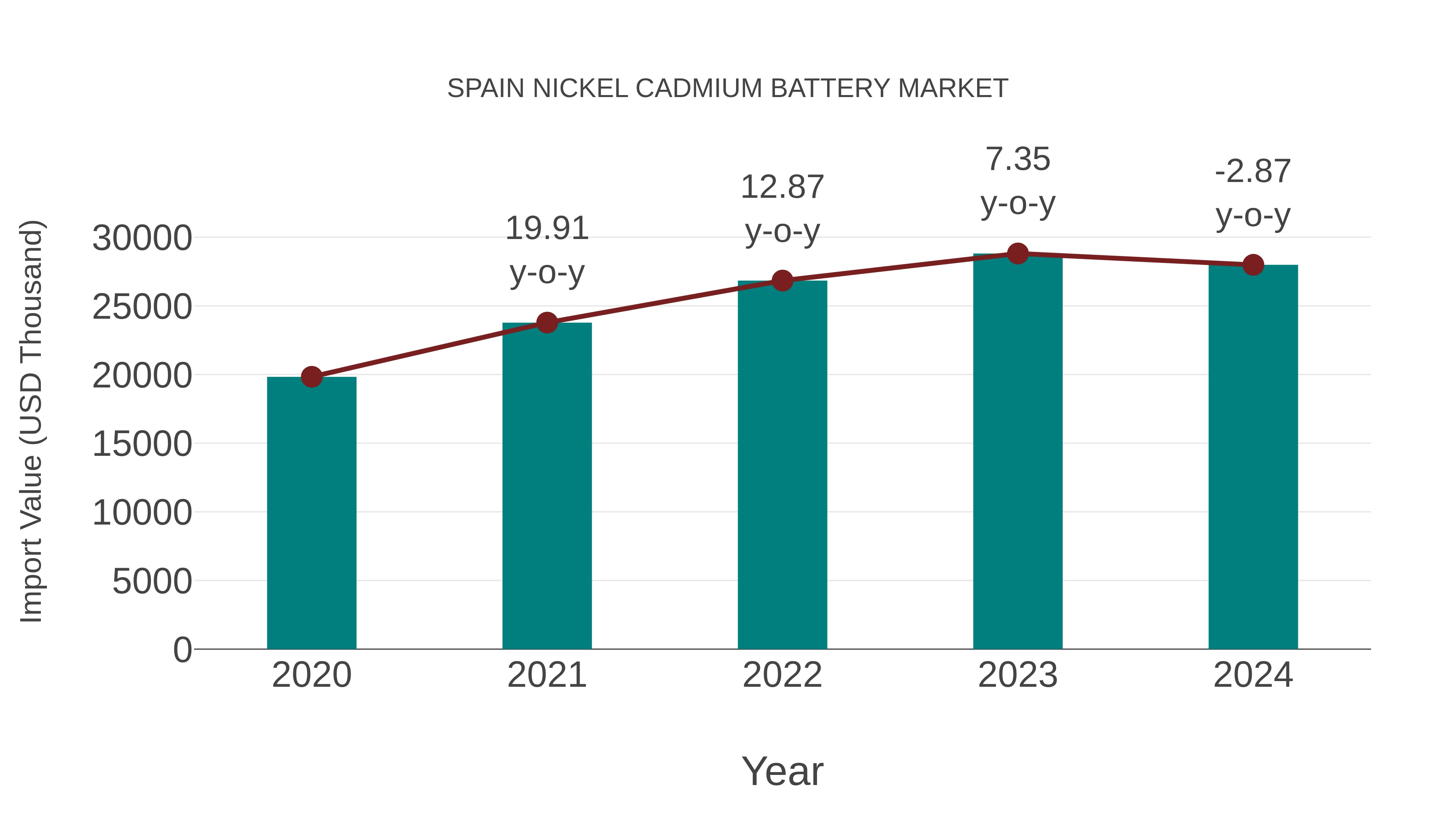  Spain Nickel Cadmium Battery Market: Import Trend Analysis