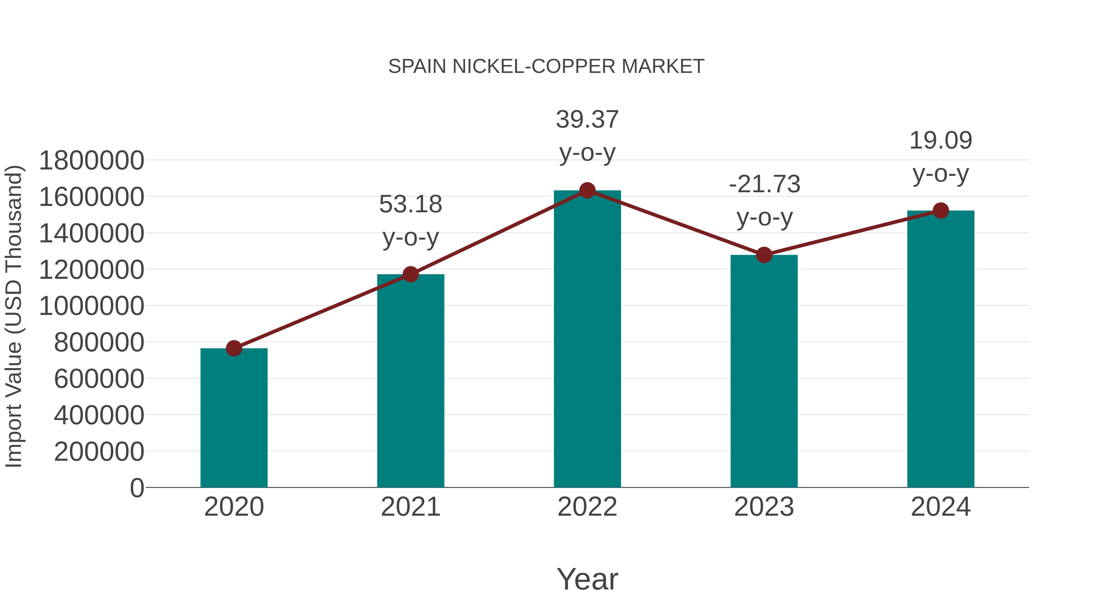  Spain Nickel-copper Market: Import Trend Analysis