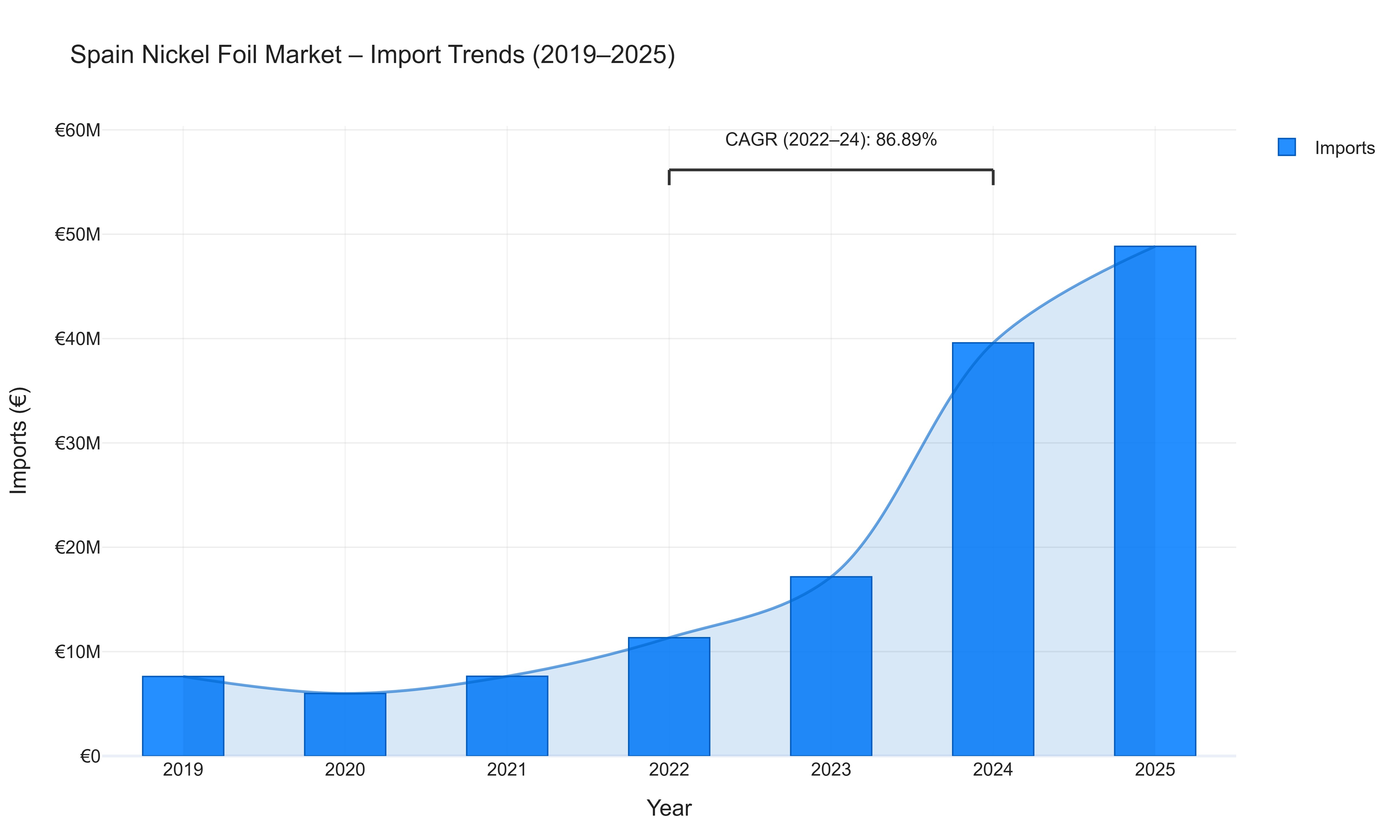 Spain Nickel Foil Market - Import Trends (2019-2025)