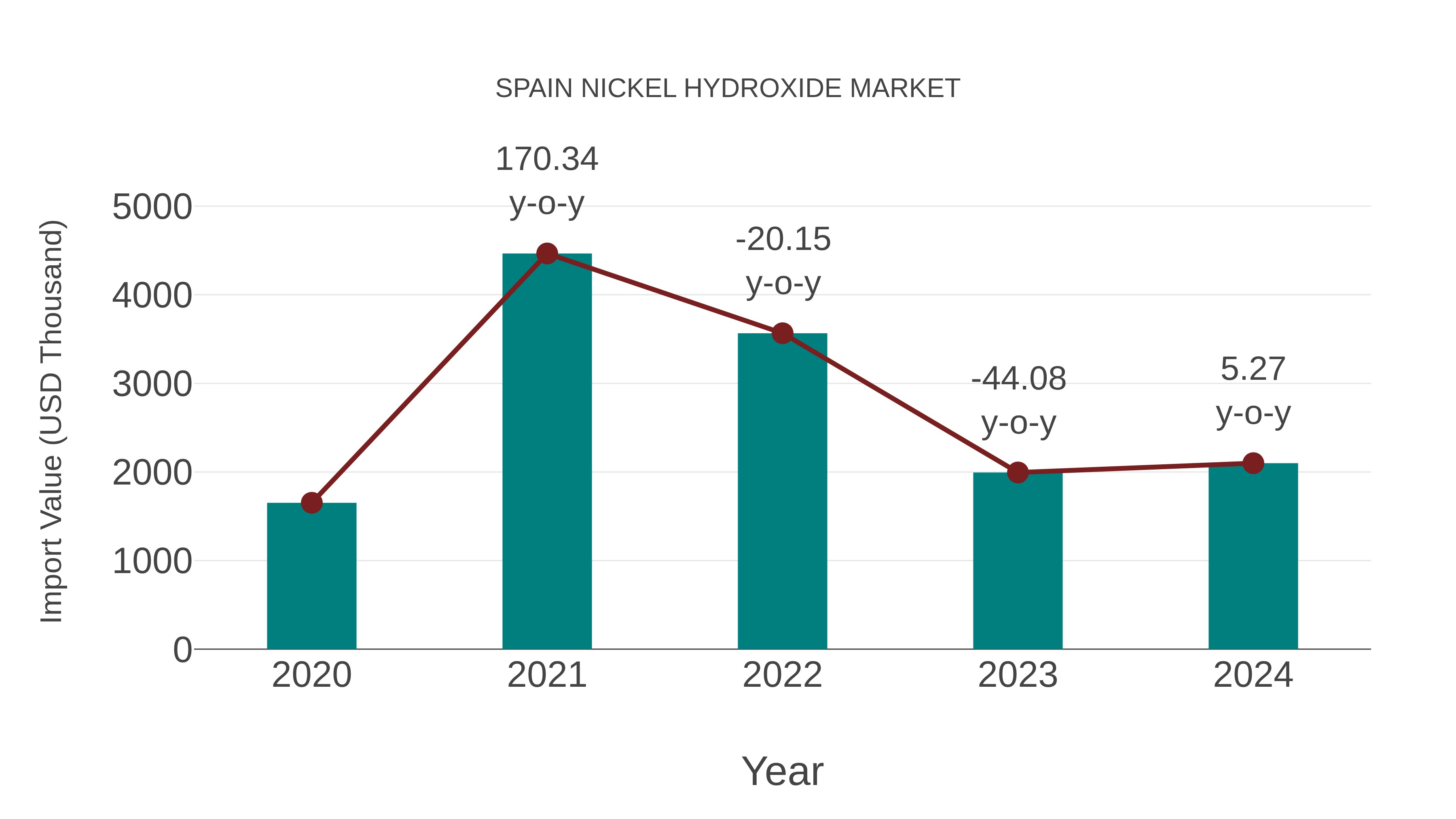  Spain Nickel Hydroxide Market: Import Trend Analysis