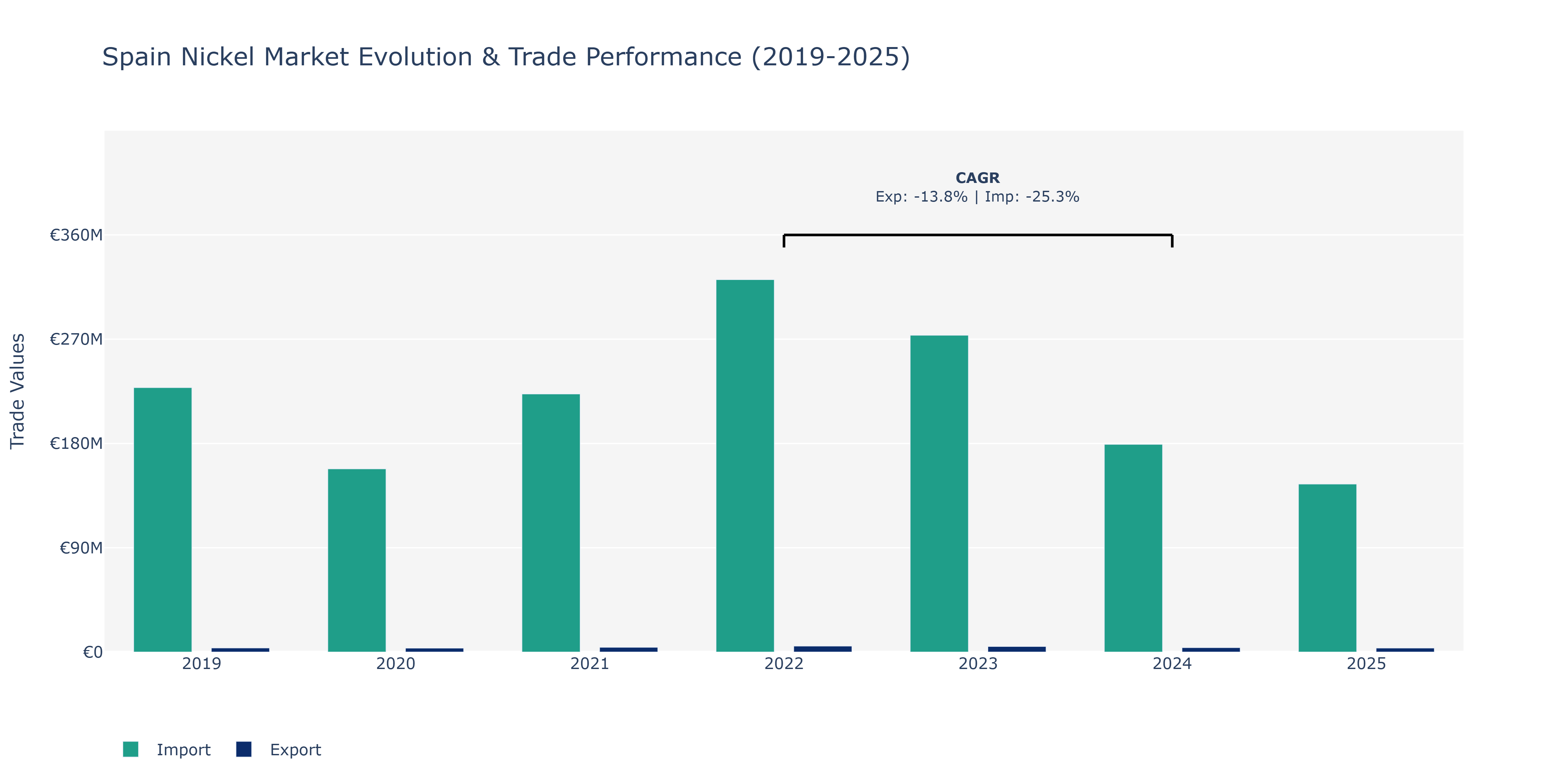 Spain Nickel Market: Production & Trade Performance (2019-2025)