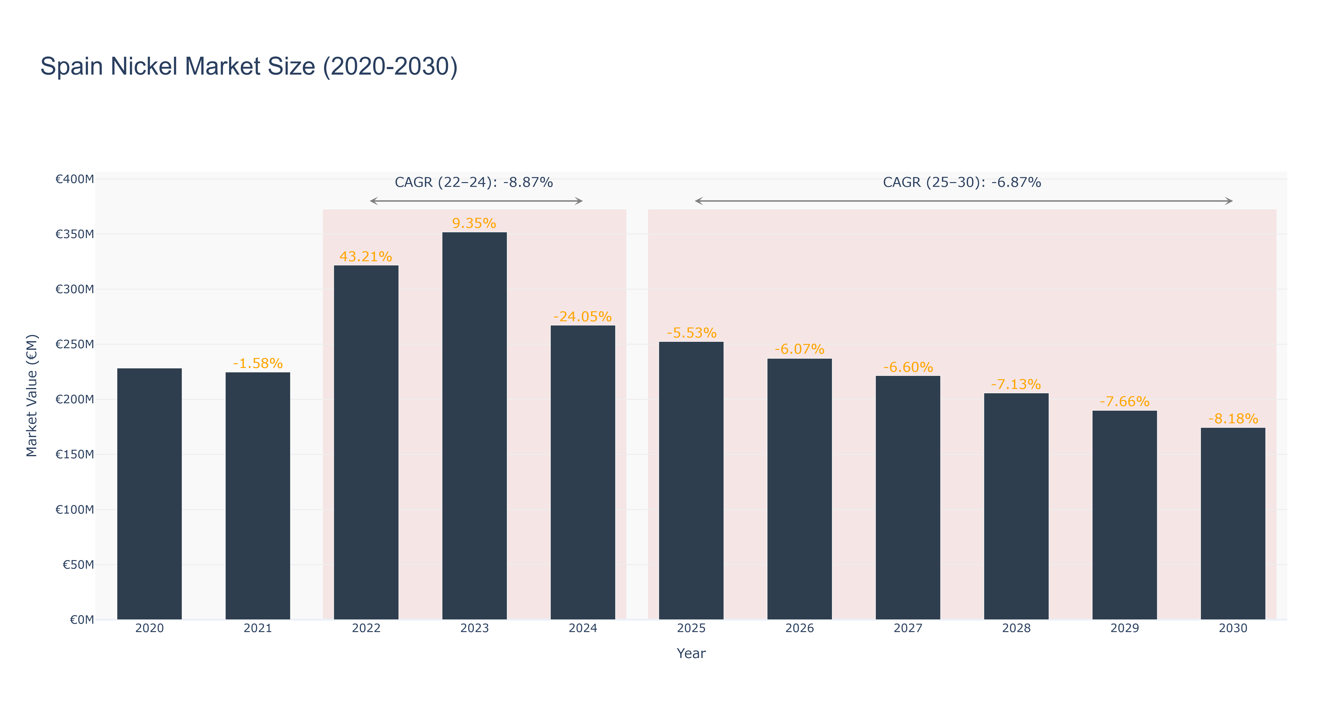 Spain Nickel Market Size (2020-2030)
