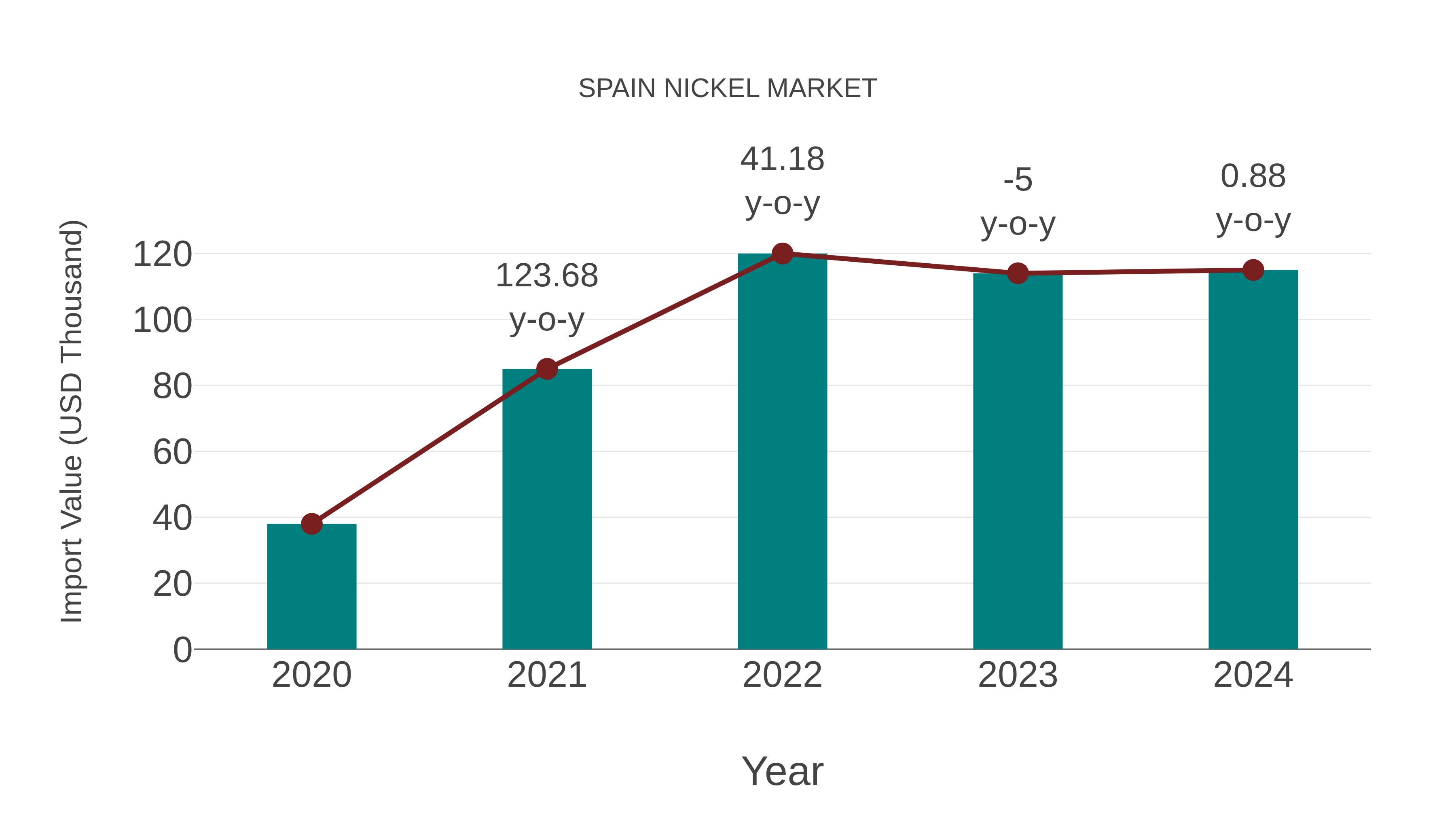  Spain Nickel Market: Import Trend Analysis