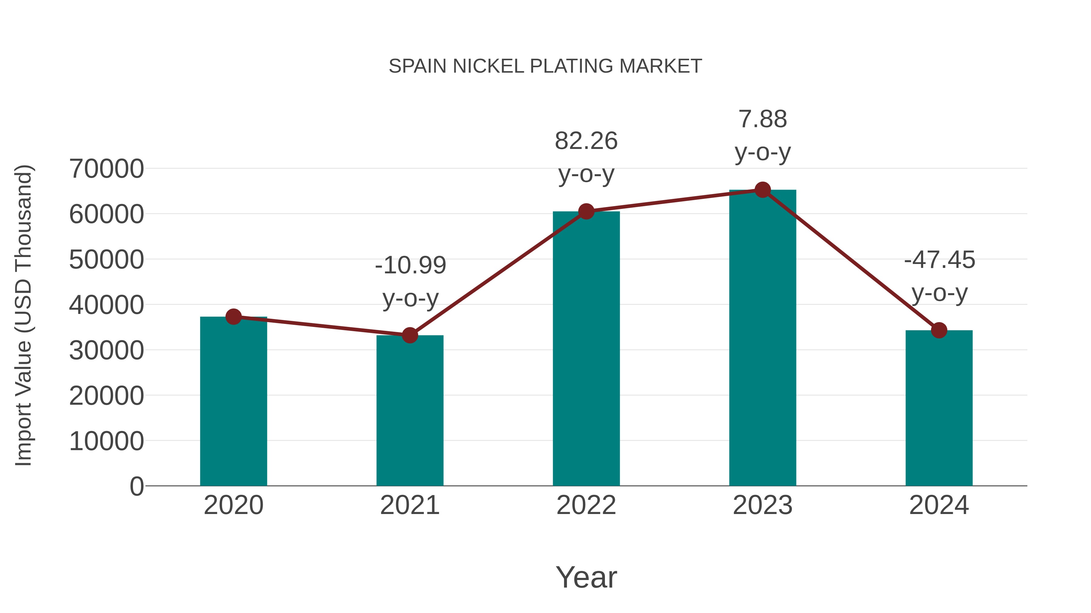  Spain Nickel Plating Market: Import Trend Analysis