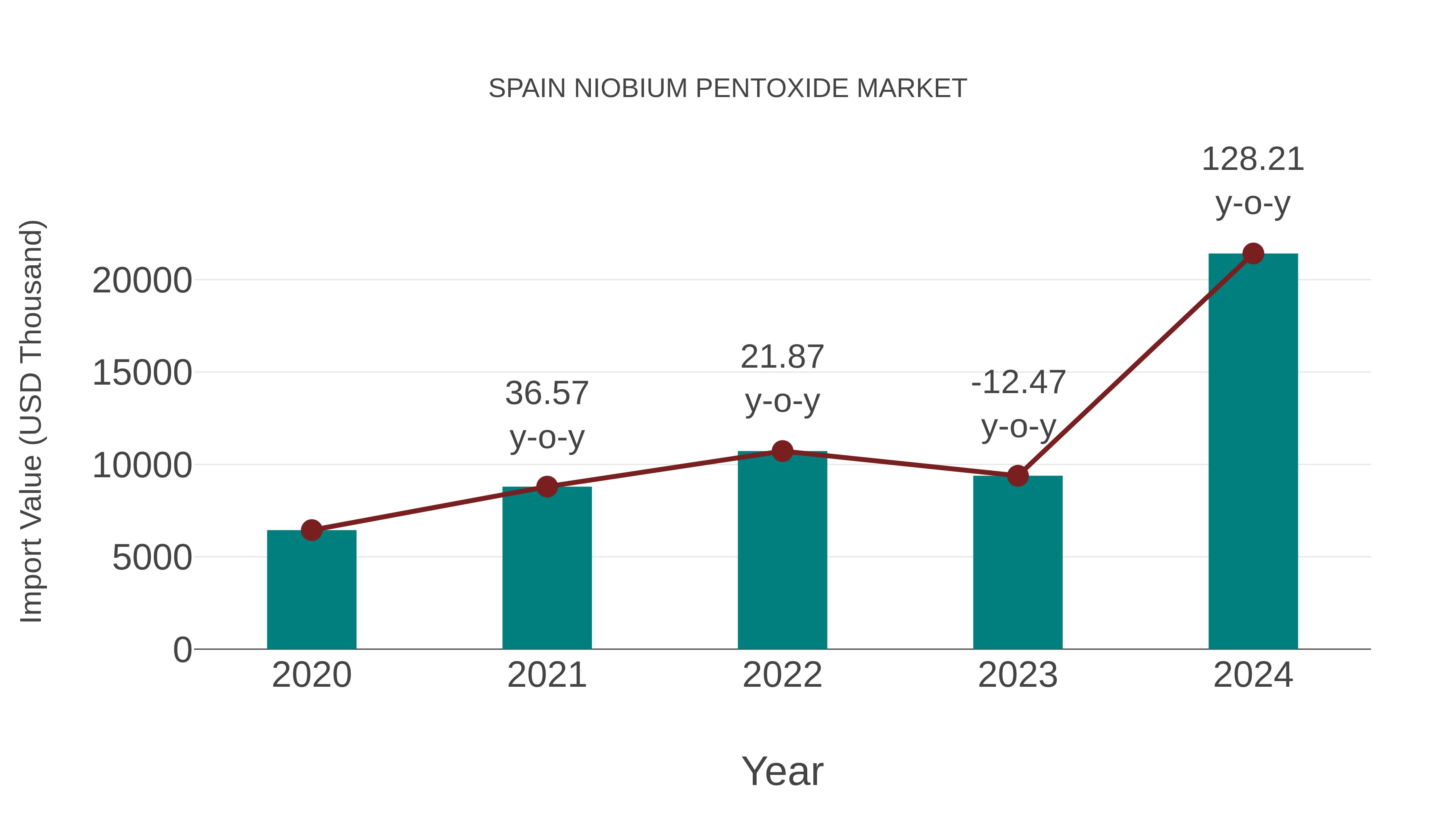Spain Niobium Pentoxide Market: Import Trend Analysis