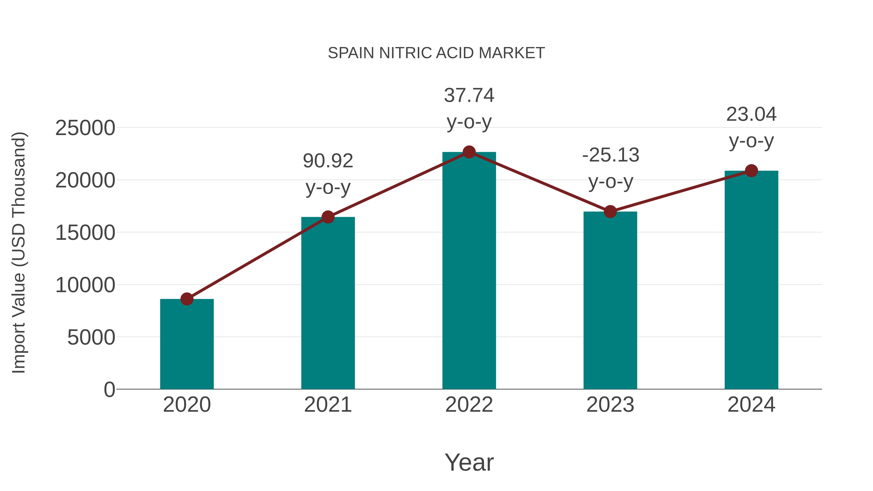  Spain Nitric Acid Market: Import Trend Analysis