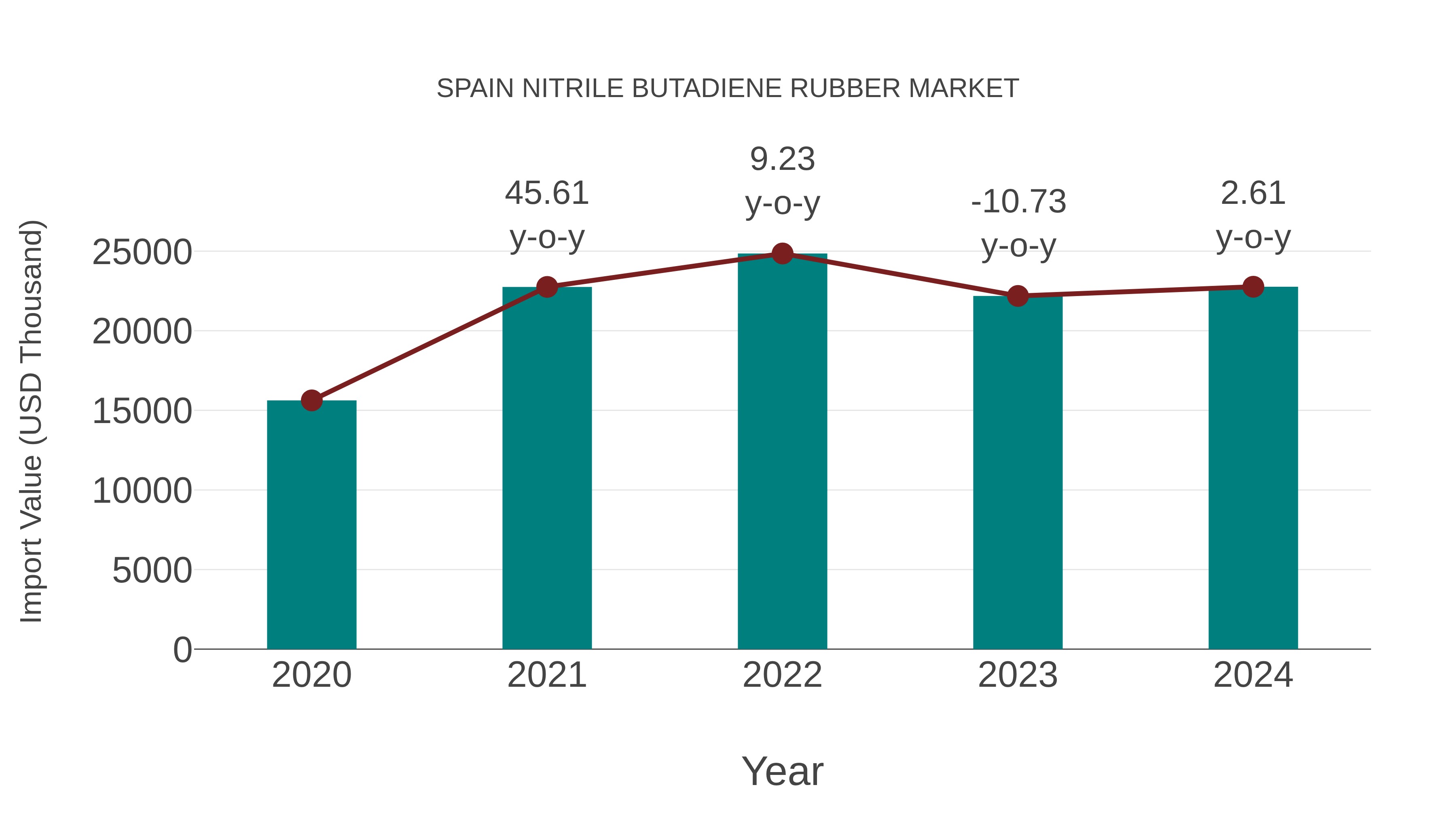 Spain Nitrile Butadiene Rubber Market: Import Trend Analysis