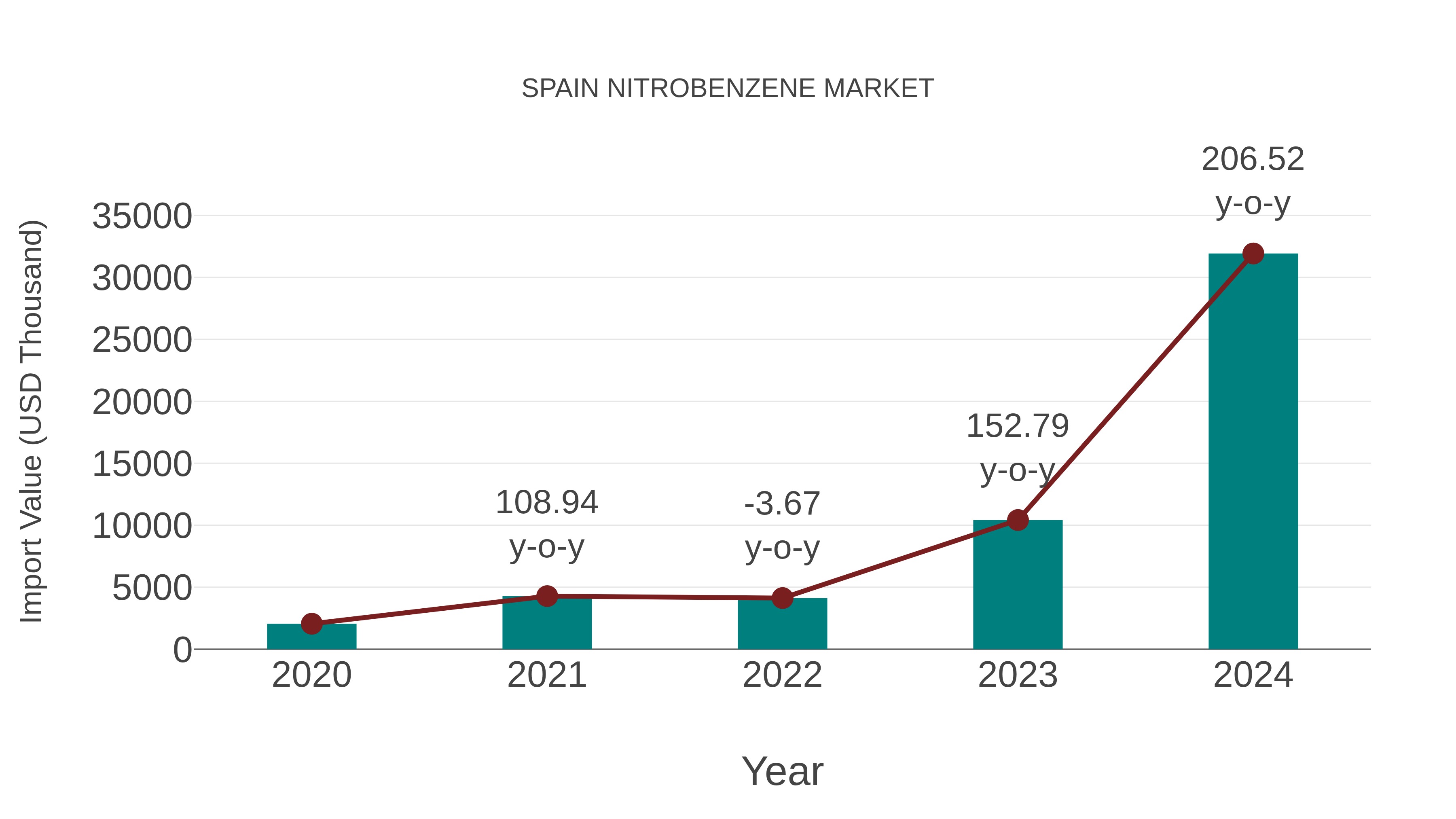 Spain Nitrobenzene Market: Import Trend Analysis