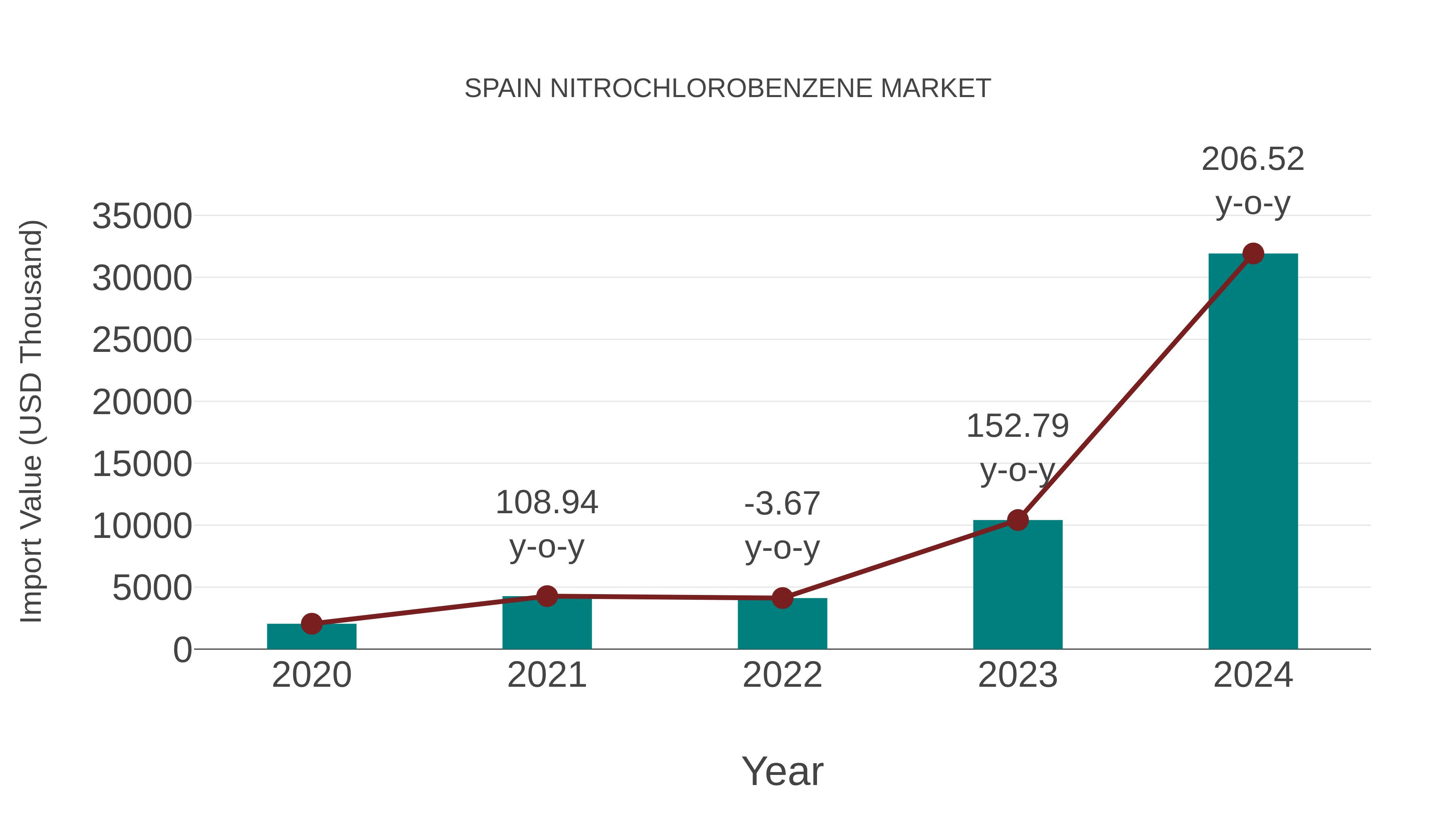  Spain Nitrochlorobenzene Market: Import Trend Analysis