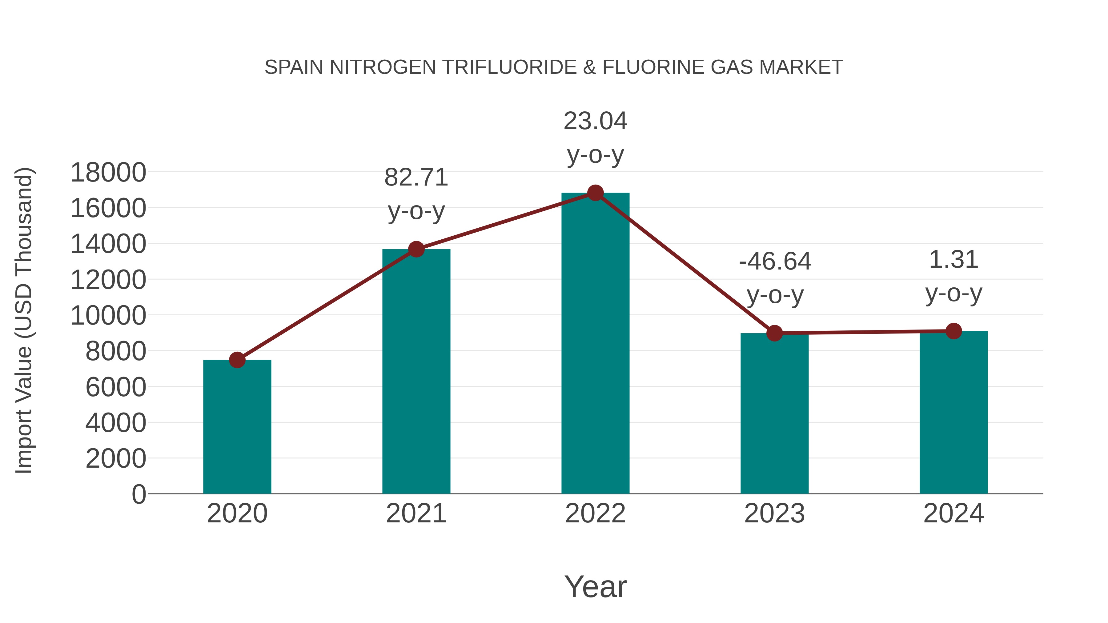  Spain Nitrogen Trifluoride & Fluorine Gas Market: Import Trend Analysis