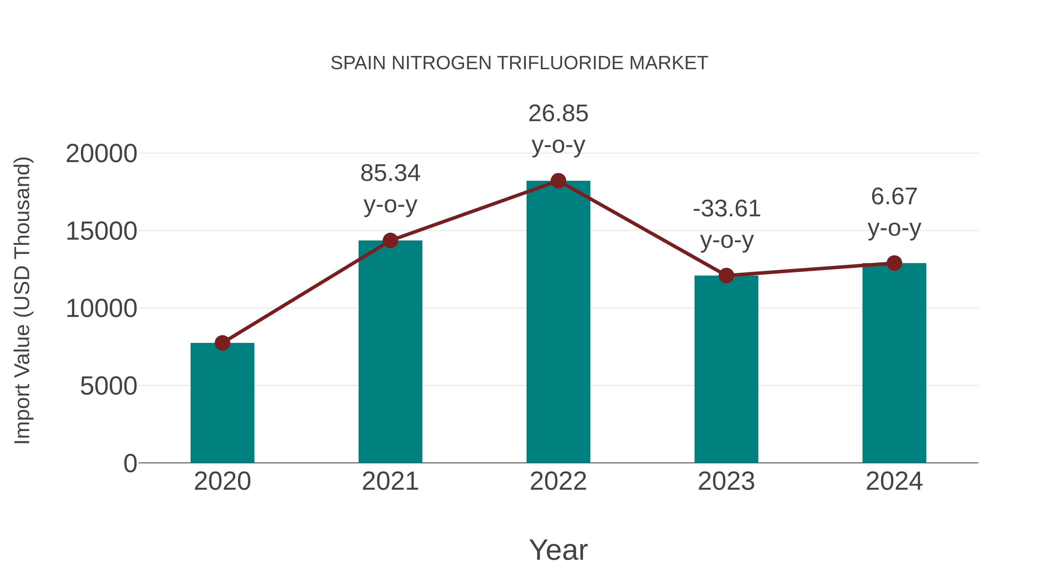  Spain Nitrogen Trifluoride Market: Import Trend Analysis