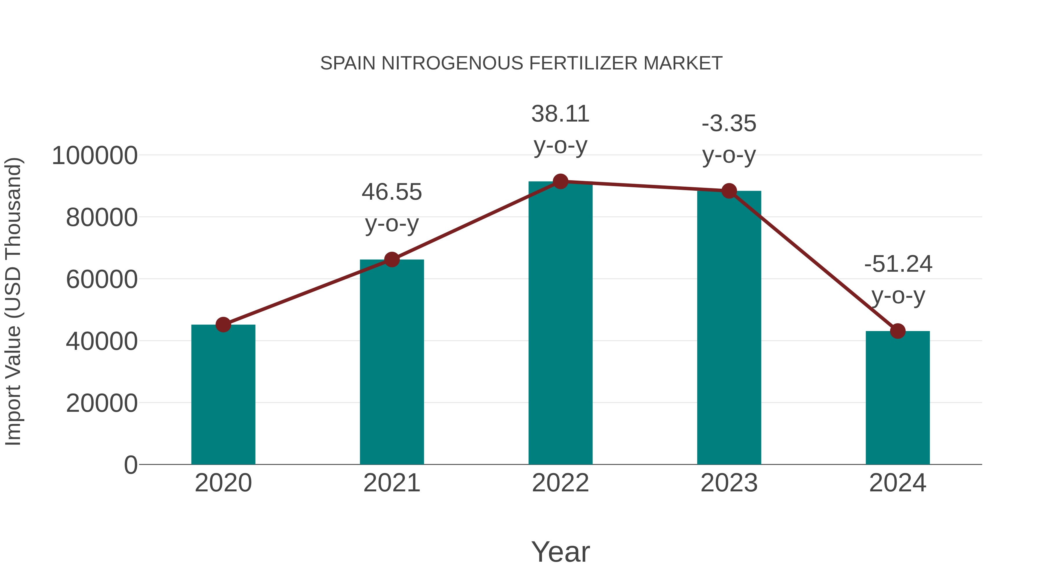 Spain Nitrogenous Fertilizer Market: Import Trend Analysis