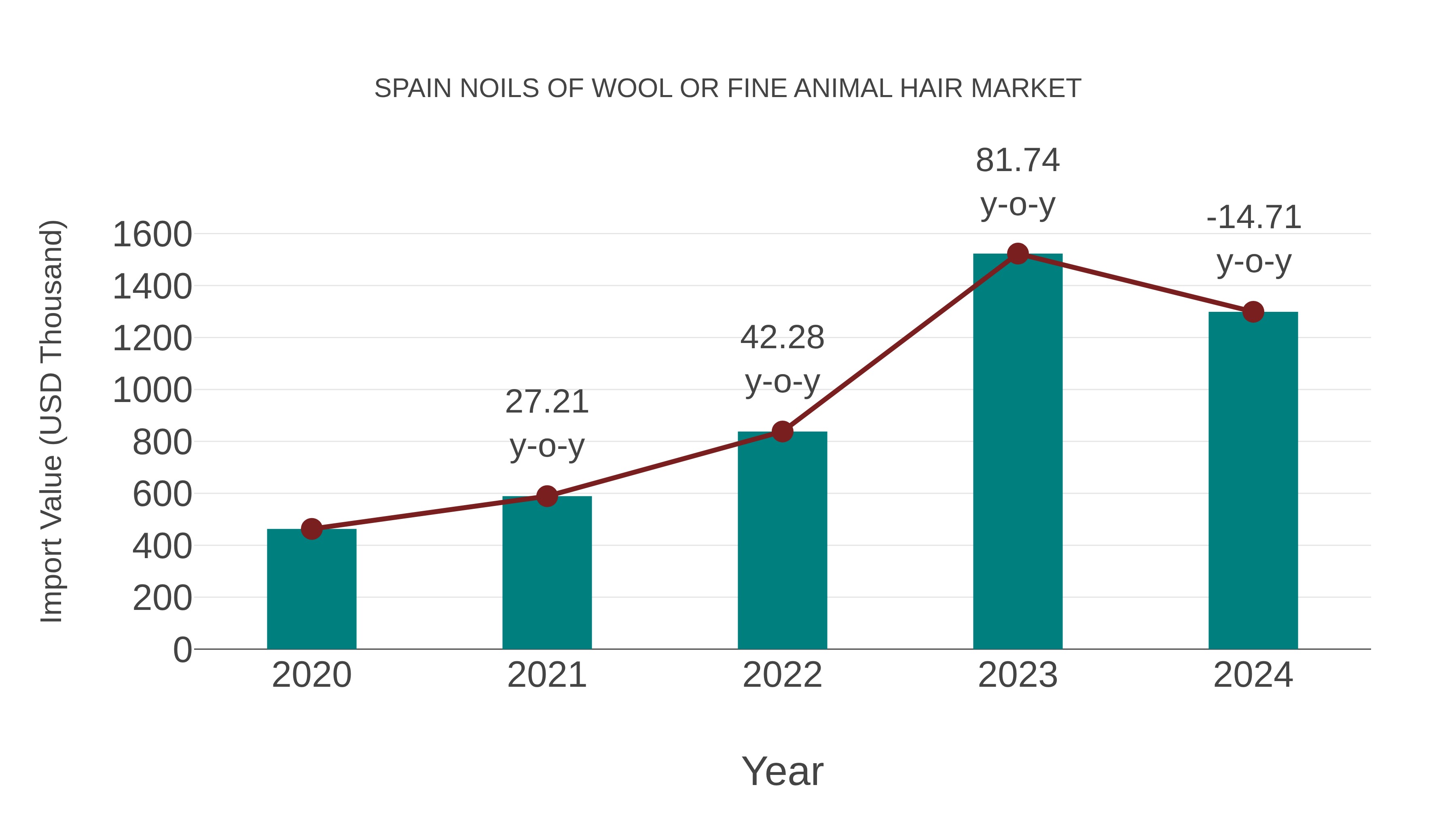 Spain Noils of Wool or Fine Animal Hair Market: Import Trend Analysis