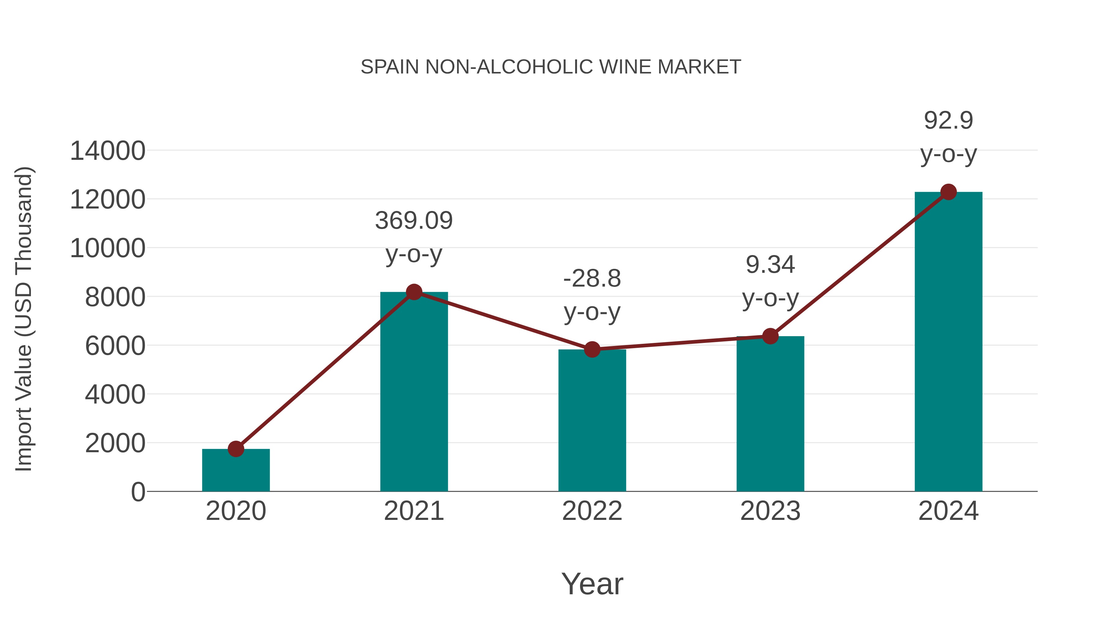  Spain Non-alcoholic Wine Market: Import Trend Analysis