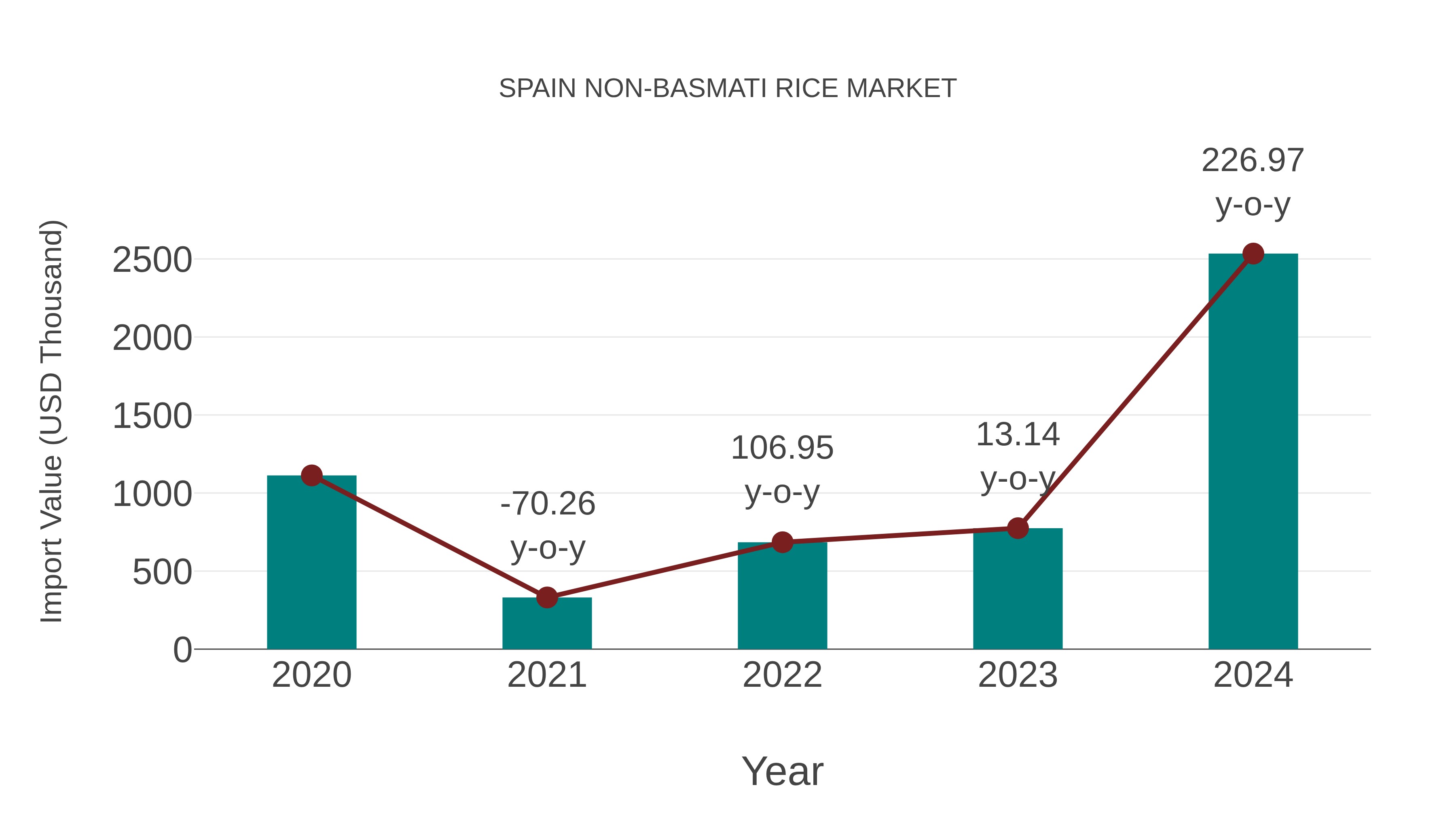 Spain Non-basmati Rice Market: Import Trend Analysis